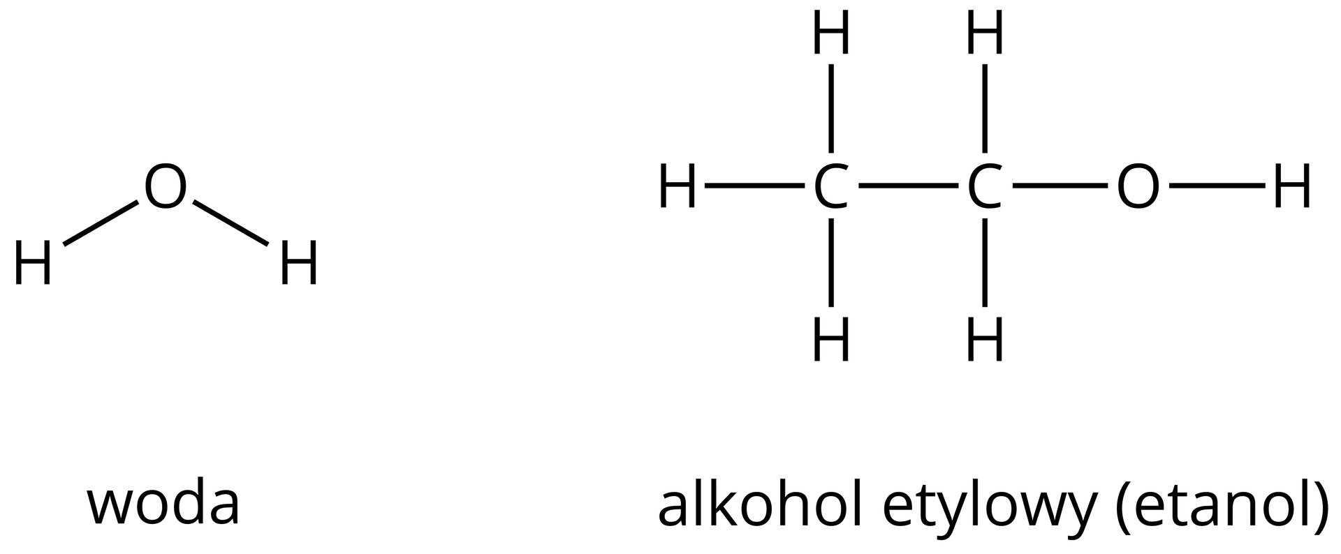 Ilustracja przedstawiająca wzory strukturalne cząsteczki wody H2O o strukturze atom tlenu związany z dwoma atomami wodoru oraz cząsteczki alkoholu etylowego, etanolu CH3CH2OH o strukturze grupa CH3 związana z grupą CH2, która to łączy się z grupą hydroksylową OH.