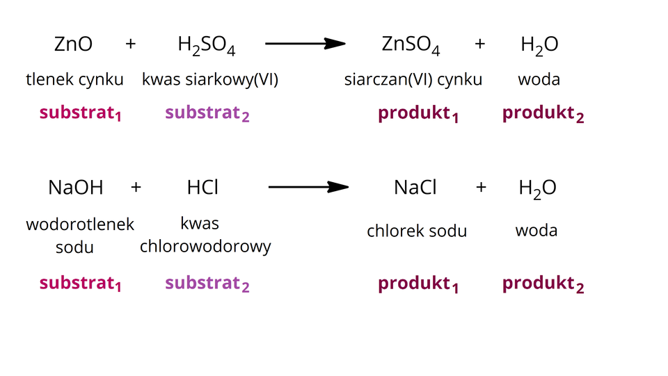 Na górze ilustracji przedstawiono następujący schemat: Z n O, plus, H indeks dolny, dwa, koniec indeksu dolnego, S O indeks dolny, cztery, koniec indeksu dolnego, strzałka w prawo, Z n S O indeks dolny, cztery, koniec indeksu dolnego, plus, H indeks dolny, dwa, koniec indeksu dolnego, O. Pod schematem, od każdego z reagentów poprowadzono pionową kreskę w dół do jego słownego opisu, są to kolejno: tlenek cynku, kwas siarkowy(VI), siarczan(VI) cynku i woda. Poniżej umieszczono pionowe kreski prowadzące do reagentów kolejnego schematu: N a O H, plus, H C l, strzałka w prawo, N a C l, plus, H indeks dolny, dwa, koniec indeksu dolnego, O. Pod schematem, od każdego z reagentów poprowadzono pionową kreskę w dół do jego słownego opisu, są to kolejno: wodorotlenek sodu, kwas chlorowodorowy, chlorek sodu i woda. Od tych reagentów poprowadzono cztery pionowe strzałki do słów, kolejno od lewej: substrat 1, substrat 2, produkt 1 i produkt 2.