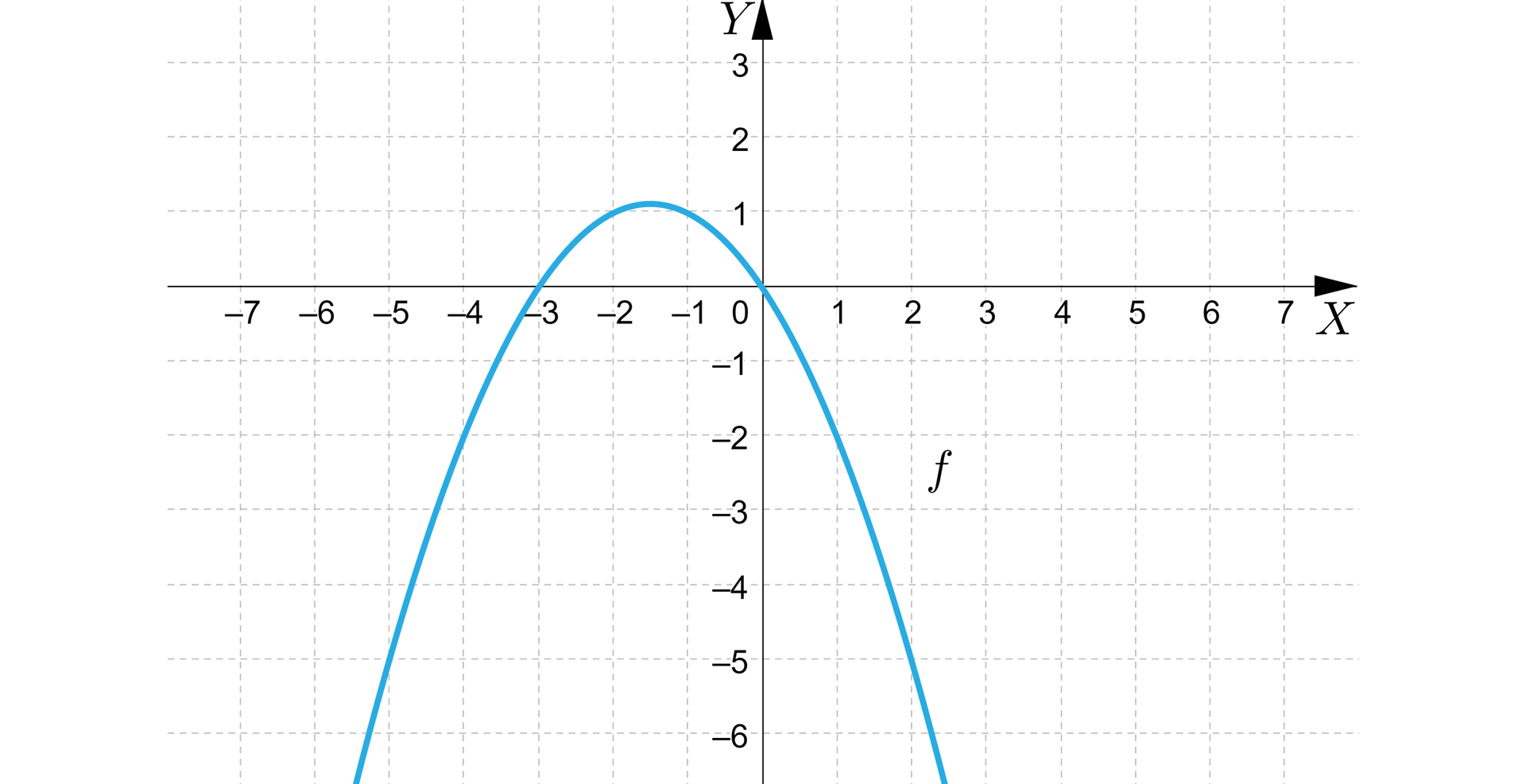 Ilustracja przedstawia poziomą oś X od minus siedmiu do siedmiu i pionowa oś Y od minus sześciu do trzech. Na rysunku zaznaczono także wykres funkcji kwadratowej będącą parabolą z ramionami skierowanymi w dół i z wierzchołkiem w punkcie nawias minus jeden przecinek pięć średnik jeden koniec nawiasu. Wykres funkcji posiada dwa miejsca zerowe, pierwsze w punkcie nawias minus trzy średnik zero koniec nawiasu oraz drugie w punkcie nawias zero średnik zero koniec nawiasu. 