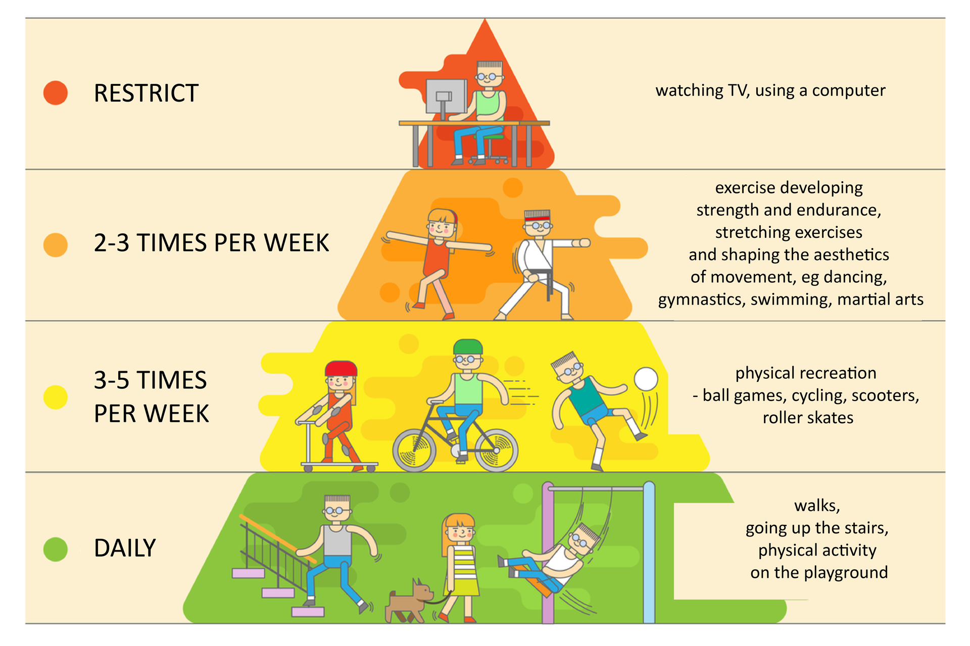 Ilustracja przedstawia częstotliwość i rodzaj aktywności fizycznych, które warto podejmować, aby utrzymać się w dobrej kondycji. Na samym dole wymienione są aktywności, które powinniśmy podejmować codziennie (DAILY): spacery, chodzenie po schodach, aktywność ruchowa na placu zabaw (walks, going up the stairs, physical activity on the playground). Na drugim poziomie znajdują się te czynności, które warto wykonywać co najmniej trzy do pięciu razy tygodniowo (3-5 TIMES PER WEEK). Są to różne rodzaje aktywności fizycznej: zabawy z piłką, jazda na rowerze, hulajnodze, rolkach (arts physical recreation - ball games, cycling, scooters, roller skates). Na trzecim poziomie znajdują się ćwiczenia rozwijające siłę i wytrzymałość, rozciągające i kształtujące estetykę ruchu, np. taniec, gimnastyka, pływanie, sporty walki (exercise developing strength and endurance, stretching exercises and shaping the aesthetics of movement, eg dancing, gymnastics, swimming, martial arts). Warto je wykonywać co najmniej dwa do trzech razy tygodniowo 2-3 TIMES PER WEEK. Na najwyższym, czwartym poziomie, znajdują się zajęcia, które warto ograniczać (restrict), aby zachować dobrą kondycję: oglądanie TV, korzystanie z komputera (watching TV, using a computer). 