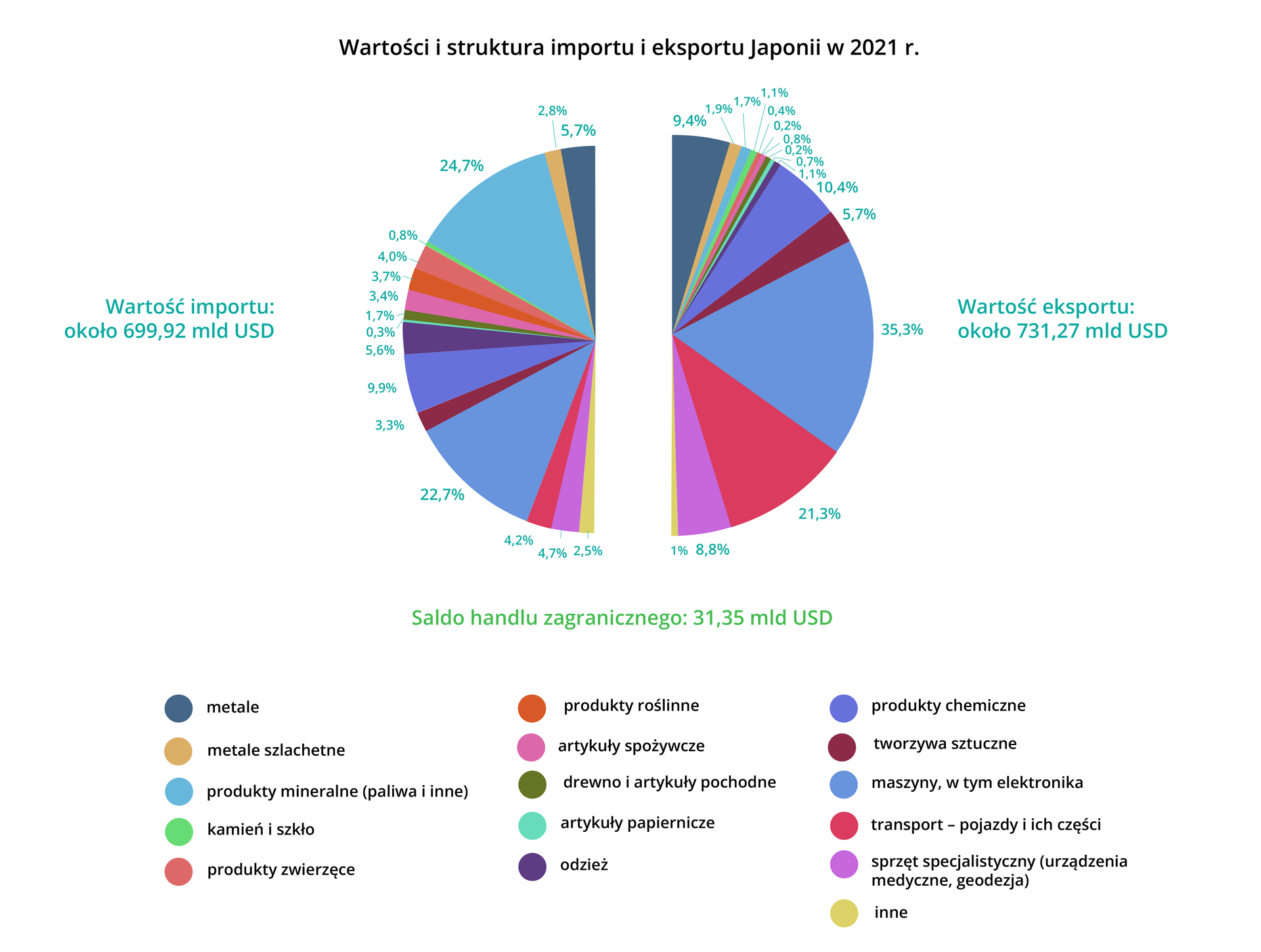 Grafika przedstawiająca wartości i strukturę importu i eksportu Japonii w dwa tysiące dwudziestym pierwszym roku. Powyższe wartości przedstawione zostały na dwóch półkolach. Na lewym półkolu przedstawiono strukturę importu. Obok informacja o jego wartości wynoszącej sześćset dziewięćdziesiąt dziewięć i dziewięćdziesiąt dwie setne miliarda dolarów. Przedstawiona struktura importu:5,7% metale, 2,8% metale szlachetne, 24,7% produkty mineralne (paliwa i inne), 0,8% kamień i szkło, 4,0% produkty zwierzęce, 3,7% produkty roślinne, 3,4% artykuły spożywcze, 1,7% drewno i artykuły pochodne, 0,3% artykuły papiernicze, 5,6% odzież, 9,9% produkty chemiczne, 3,3% tworzywa sztuczne, 22,7% maszyny w tym elektronika, 4,2% transport - pojazdy i ich części, 4,7% sprzęt specjalistyczny (urządzenia medyczne, geodezja) i 2,5% inne. Na prawym półkolu przedstawiono strukturę eksportu. Obok informacja o jego wartości wynoszącej siedemset trzydzieści jeden i dwadzieścia siedem setnych miliarda dolarów. Przedstawiona struktura eksportu: 9,4% metale, 1,9% metale szlachetne, 1,7% produkty mineralne (paliwa i inne), 1,1% kamień i szkło, 0,4% produkty zwierzęce, 0,2% produkty roślinne, 0,8% artykuły spożywcze, 0,2% drewno i artykuły pochodne, 0,7% artykuły papiernicze, 1,1% odzież, 10,4% produkty chemiczne, 5,7% tworzywa sztuczne, 35,3% maszyny w tym elektronika, 21,3% transport - pojazdy i ich części, 8,8% sprzęt specjalistyczny (urządzenia medyczne, geodezja) i 1% inne. U dołu informacja o wartości salda handlu zagranicznego, wynosi ono trzydzieści jeden i trzydzieści pięć setnych miliarda dolarów.