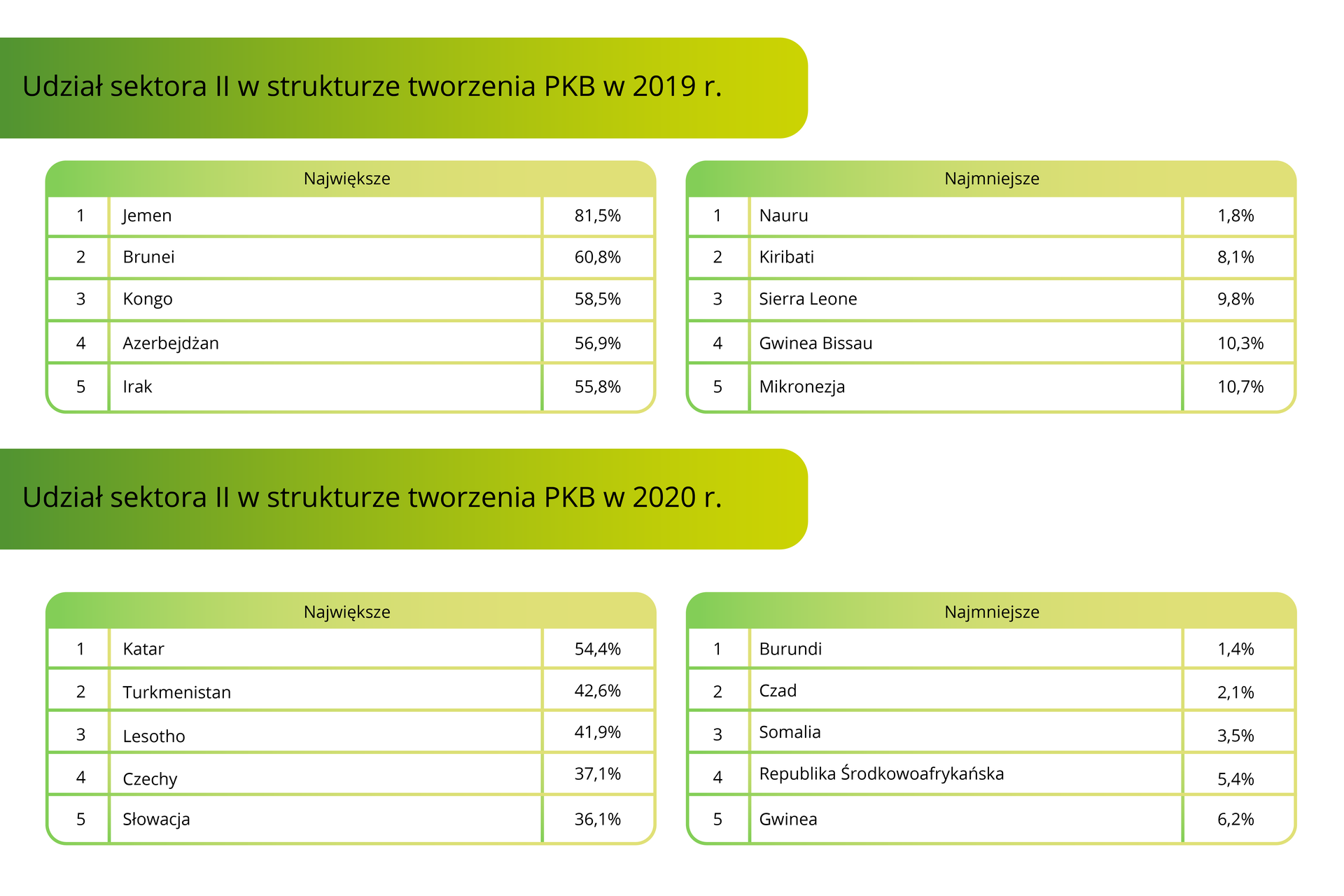 Tabela przedstawia udział sektora drugiego w strukturze tworzenia PKB. W 2019 roku największy udział był w Jemenie 81,5%. Brunei 60,8%. Kongo 58,5%. Azerbejdżanie 56,9%. Iraku 55,8%. Najmniejszy udział był w Nauru 1,8%. Kiribati 8,1%. Sierra Leone 9,8%. Gwinei Bissau 10,3%. Mikronezji 10,7%. W 2020 roku największy udział był w Katarze 54,4%. Turkmenistanie 42,6%, Lesotho 41,9%. Czechach 37,1%. Na Słowacji 36,1%. Najmniejszy udział był w Burundi 1,4%. Czadzie 2,1%. Somalii 3,5%. Republice Środkowoafrykańskiej 5,4%. Gwinei 6,2%.