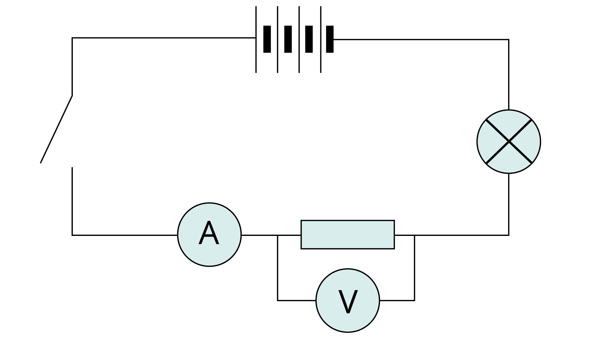 Ilustracja przedstawia schemat elektryczny. Kreski oznaczające przewody tworzą kształt prostokąta. Na lewym boku prostokąta symbol włącznika. Na górnym boku symbol ogniwa. Na prawym boku symbol żarówki. Na podstawie z lewej symbol amperomierza oraz z prawej symbol opornika. Do opornika równolegle podłączony woltomierz, a więc tak, że wyjścia woltomierza podłączone są po każdej ze stron opornika.
