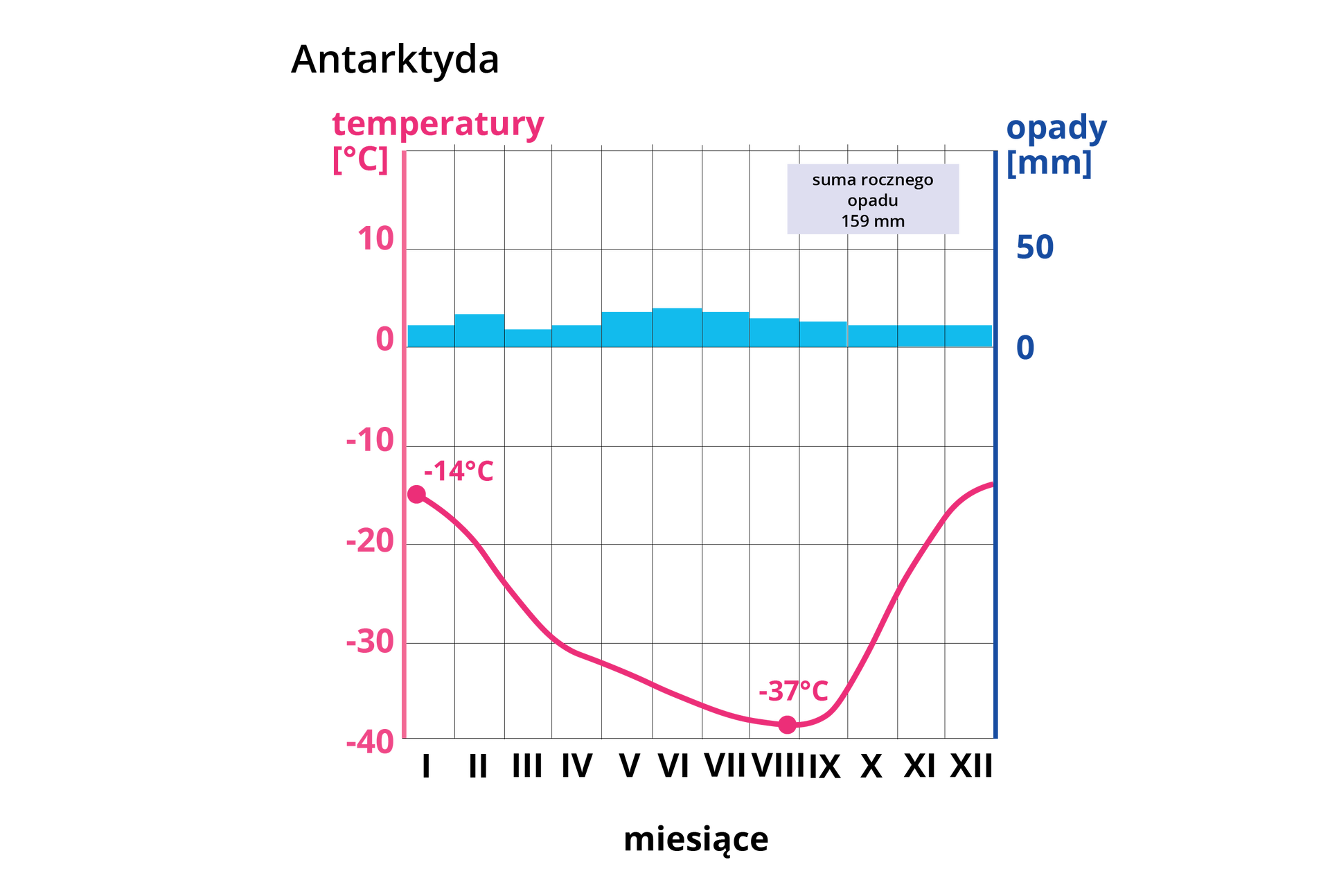 Wykres przedstawia zakres temperatur oraz opadów w Antarktydzie. Najniższa temperatura - minus 37 stopni w sierpniu, najwyższa minus 14 stopni w styczniu. Najwyższe opady w sierpniu, najniższe w marcu. Opady nie przekraczają 25 mm na miesiąc.