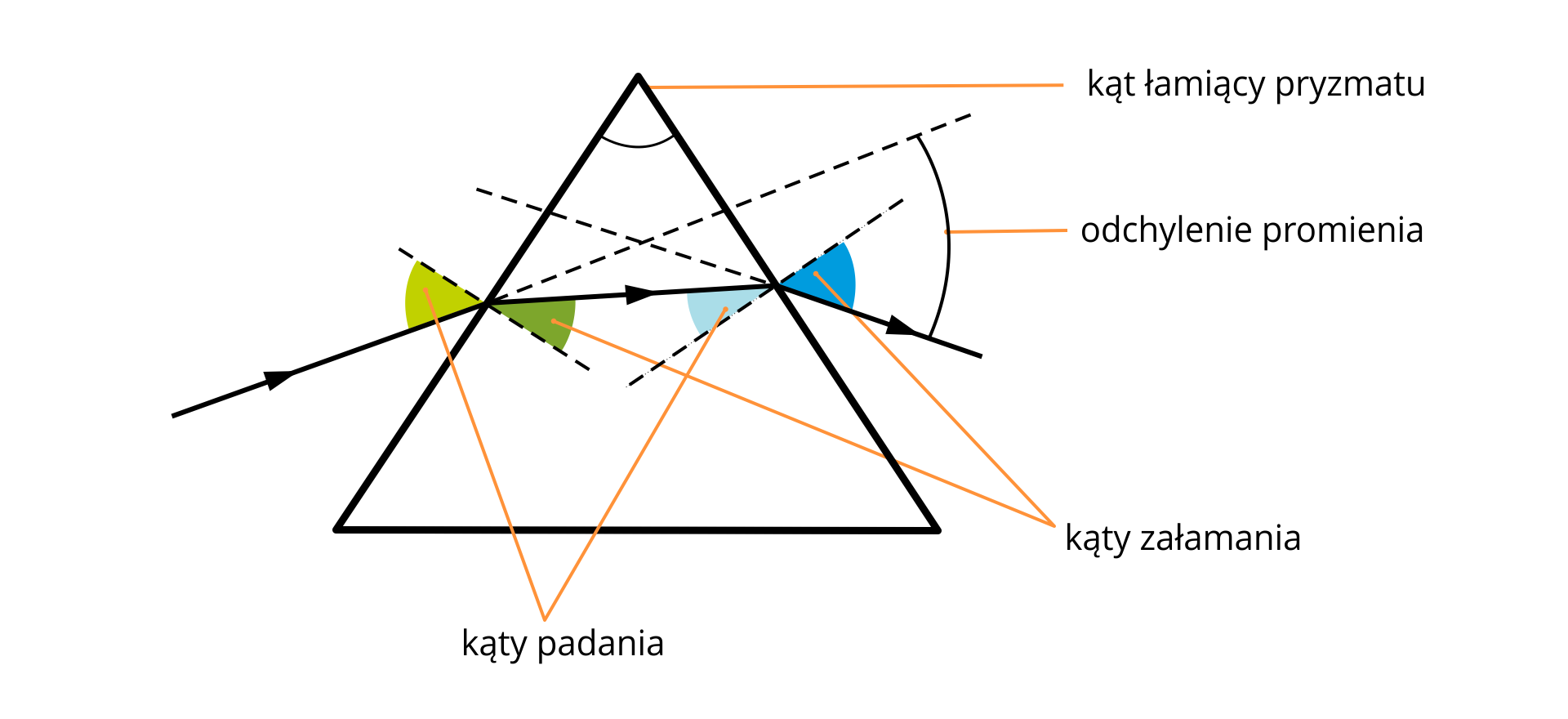 Ilustracja przedstawia schemat drogi światła przez pryzmat. Zaznaczono kąt łamiący pryzmatu jak i odchylenie promienia światła. Pryzmat stoi na podstawie, światło pada na jego lewą ścianę z pewnym kątem padania, na granicy powietrze‑materiał pryzmatu załamuje się pod kątem mniejszym od kąta padania, pada na prawą ścianę pryzmatu pod kątem padania i załamuje się na granicy materiał pryzmatu‑powietrze pod większym kątem. Zaznaczono kąt odchylenia promienia, między przedłużeniem padającej na pryzmat wiązki a wiązką z pryzmatu wychodzącą.
