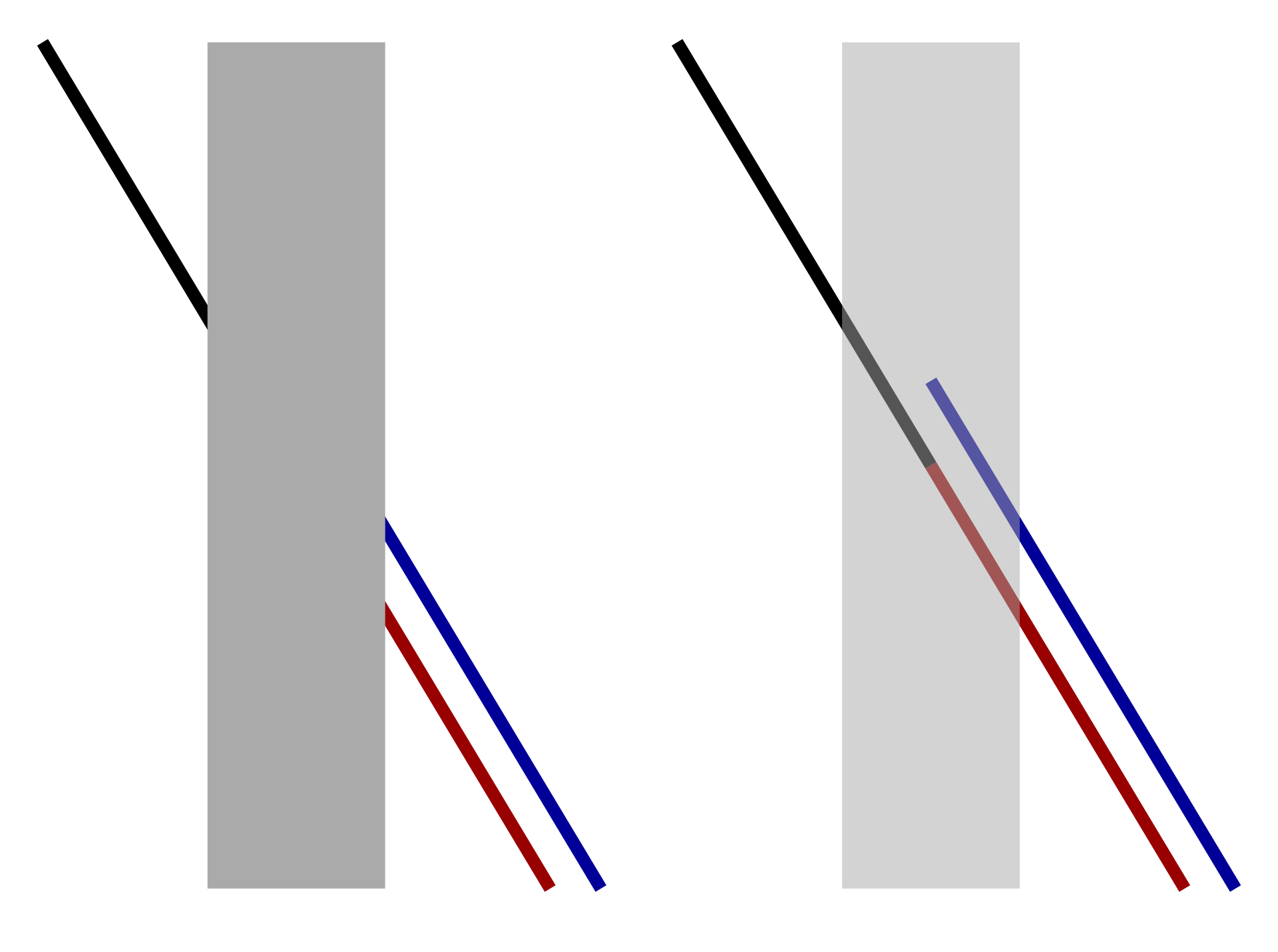 Ilustracja przedstawia dwa szare pionowe prostokąty. Na skos przez prostokąty biegną dwie równoległe do siebie linie. Jeden z prostokątów ma po lewej stronie fragment czarnej linii, a po prawej czerwonej i niebieskiej, co sprawia wrażenie, jakby niebieska linia przechodziła w czarną linię. Na dugim prostokącie pokazano, że czerwona linia łączy się z czarną, a niebieska kończy bieg w połowie prostokąta.  przykrywa środek skośnie położonej linii, w efekcie czego wydaje się, że początek i koniec linii nie leżą na jednej prostej.