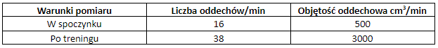 Tabela przedstawia zestawienie częstości oddechów oraz objętości oddechowej trenującego sportowca w trakcie spoczynku i po treningu. W pierwszej kolumnie określono warunki pomiaru: w spoczynku i po treningu. W kolumnie drugiej przedstawiono liczbę oddechów na minutę. Kolejno 16 oraz 38. W ostatniej kolumnie zestawiono objętość oddechową w centymetrach sześciennych na minutę. W spoczynku jest to wartość równa 500, natomiast w trakcie treningu – 3000.