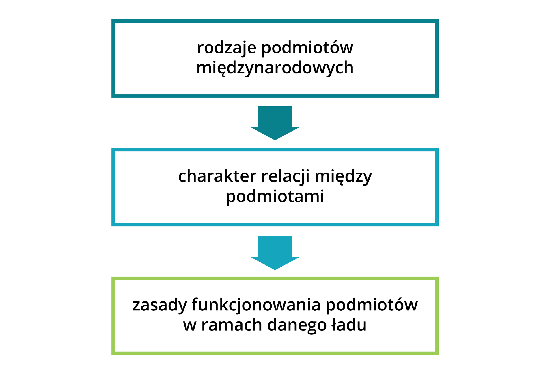 Ilustracja ukazująca elementy charakteryzujące ład międzynarodowy. Zalicza się do nich: rodzaje podmiotów międzynarodowych, które wpływają na charakter relacji między podmiotami, a w konsekwencji na zasady funkcjonowania podmiotów w ramach danego ładu.