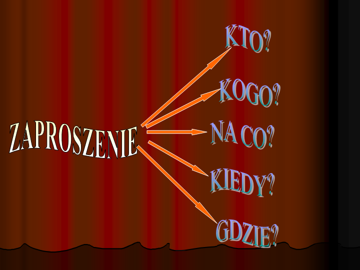 Schemat przedstawia informacje jakie treści powinny się znaleźć w zaproszeniu. Od słowa zaproszenie odchodzi pięć strzałek, na końcach znajdują się pytania: kto? kogo? na co? kiedy? gdzie?