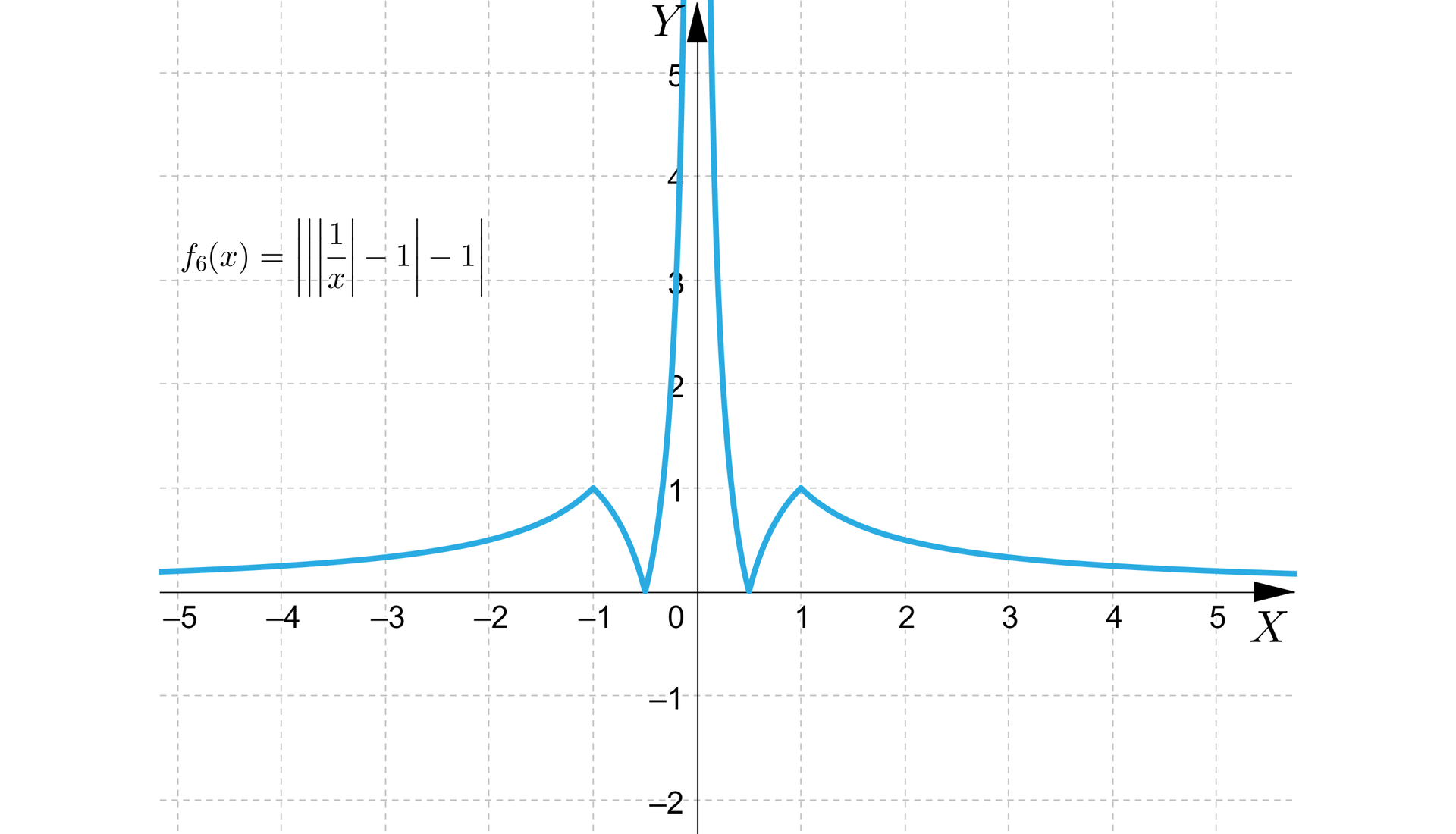 Ilustracja przedstawia układ współrzędnych z pionową osią od minus dwóch do pięciu oraz poziomą od minus 5 do pięciu.  Zaznaczono hiperbolę znajdującą się w pierwszej i drugiej ćwiartce. Wartości poniżej osi X zostały odbite w miejscach minus jeden oraz jeden.  a następnie odbito funkcję względem osi X. 