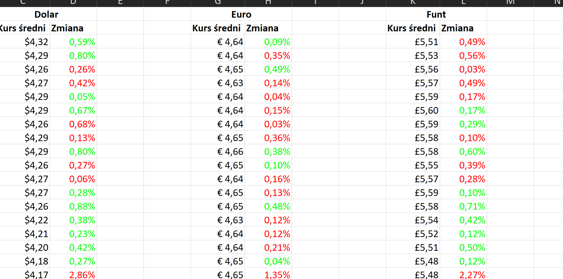 Ilustracja przedstawia arkusz kalkulacyjny Excel. W kolumnach przedstawione są średnie kursy oraz zmiany kursu w procencie Dolara, Euro, Funta. Procenty są zaznaczone na czerwono lub zielono. 