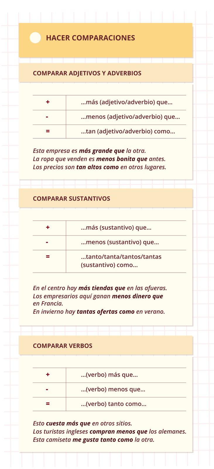 Ilustracja zatytułowana HACER COMPARACIONES podzielona jest na trzy części. Pierwsza część zatytułowana COMPARAR ADJETIVOS Y ADVERBIOS posiada następujące informacje: + …más (adjetivo/adverbio) que…; - …menos (adjetivo/adverbio) que…; = …tan (adjetivo/adverbio) como…. Poniżej przykłady: Esta empresa es más grande que la otra. La ropa que venden es menos bonita que antes. Los precios son tan altos como en otros lugares. Druga część zatytułowana COMPARAR SUSTANTIVOS posiada następujące informacje: + …más (sustantivo) que…; - …menos (sustantivo) que…; = …tanto/tanta/tantos/tantas (sustantivo) como…. Poniżej przykłady: En el centro hay  más tiendas que en las afueras. Los empresarios aquí ganan menos dinero que en Francia. En invierno hay tantas ofertas como en verano.. Trzecia część zatytułowana COMPARAR VERBOS posiada następujące informacje: + …(verbo) más que…; - …(verbo) menos que…; = …(verbo) tanto como…. Poniżej przykłady: Esto cuesta más que en otros sitios. Los turistas ingleses compran menos que los alemanes. Esta camiseta me gusta tanto como la otra.