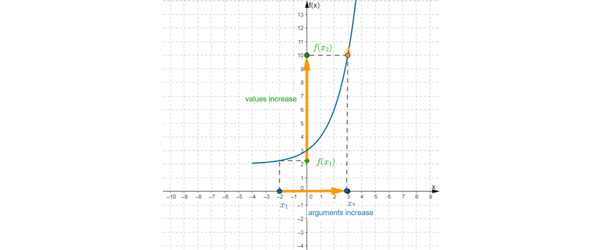 W układzie współrzędnych narysowany jest wykres funkcji rosnącej f od x znajdujący się w drugiej i pierwszej ćwiartce. Zaznaczony jest punkt o współrzędnych trzy, dziesięć oraz punkt A o współrzędnych minus dwa, dwa i dwie dziesiąte. Na osi X zaznaczony jest punkt x jeden o współrzędnych minus dwa, zero i punkt x dwa o współrzędnych trzy, zero. Na osi Y zaznaczony jest punkt f od x jeden o współrzędnych zero, dwa i dwie dziesiąte oraz punkt f od x dwa o współrzędnych zero, dziesięć. Na osi Y znajduje się strzałka pokazująca wzrost wartości funkcji od f od x jeden do f od x dwa.