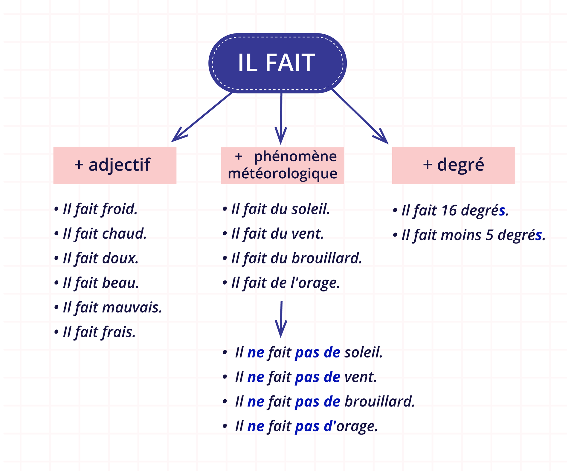 Ilustracja jest w formie diagramu o punkcie centralnym IL FAIT od którego odchodzą trzy strzałki do informacji tekstowych. + adjectif: Il fait froid. Il fait chaud. Il fait doux. Il fait beau. Il fait mauvais. Il fait frais. + degré: Il fait 16 degrés. Il fait moins 5 degrés. + phénomène météorologique: Il fait du soleil. Il fait du vent. Il fait du brouillard. Il fait de l'orage. Od tego punktu odchodzi dodatkowa strzałka do dodatkowych przykładów: Il ne fait pas de soleil. Il ne fait pas de vent. Il ne fait pas de brouillard. Il ne fait pas d'orage.