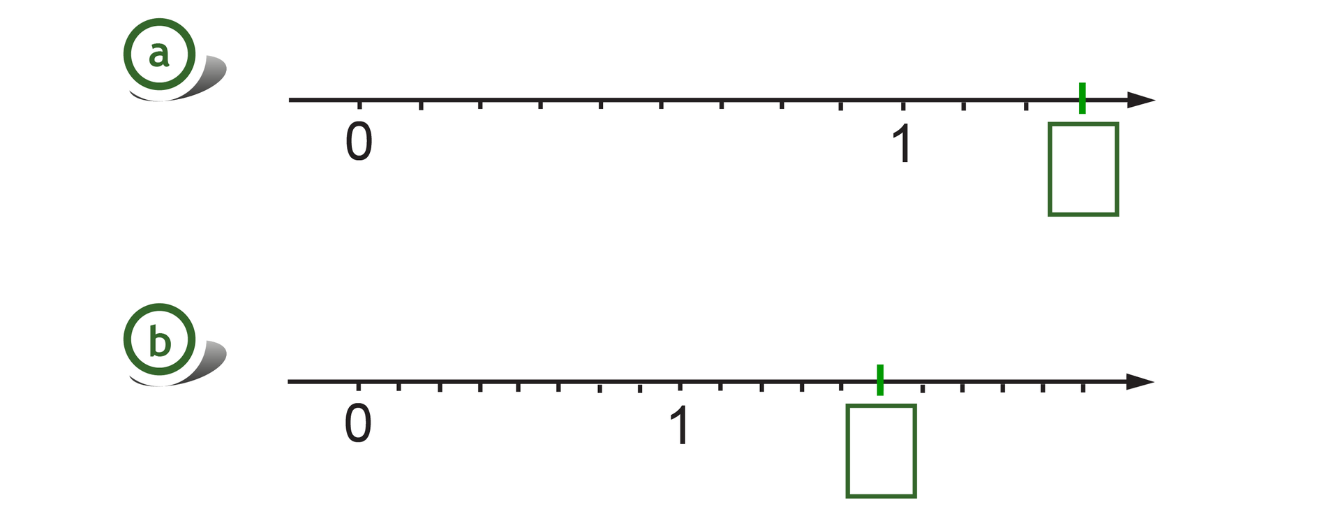 Rysunek dwóch osi liczbowych z zaznaczonymi punktami 0 i 1. Na pierwszej osi odcinek jednostkowy podzielony na 9 równych części, szukany punkt w wyznacza trzy części za punktem 1. Na drugiej osi odcinek jednostkowy podzielony na 8 równych części, szukany punkt w wyznacza 5 części za punktem 1.
