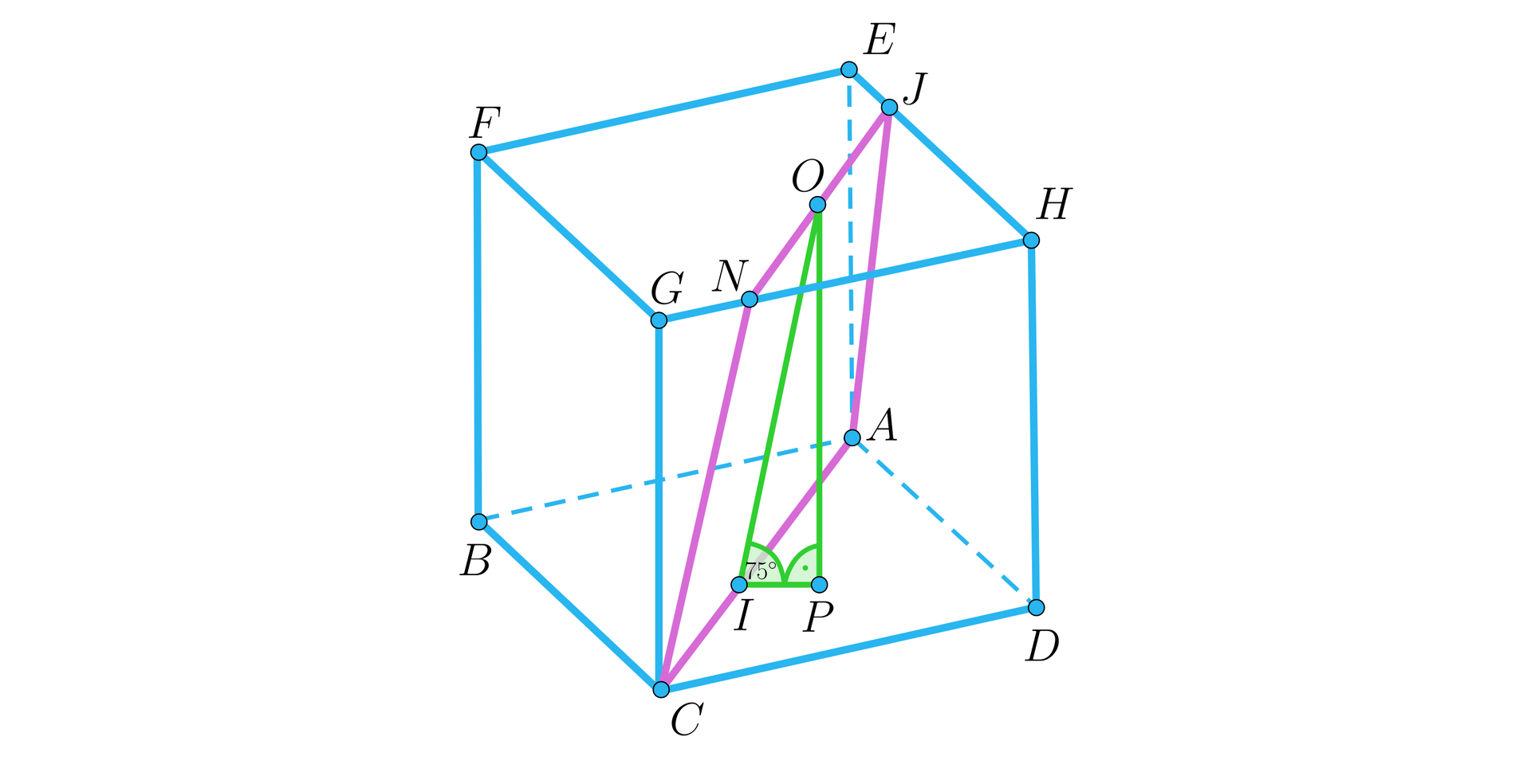 Ilustracja przedstawia sześcian ABCDEFGH. Zaznaczono płaszczyznę ACJN. Punkt J znajduję się na odcinku EH, a punkt N na odcinku GH. Płaszczyzna nachylona jest do podstawy pod kątem 75 stopni. Wyznaczono środki odcinka NJ tworząc punkt O, oraz środek odcinka AC tworząc punkt I. Na podstawie wyznaczono punkt P. Utworzono trójkąt prostokątny IOP.  