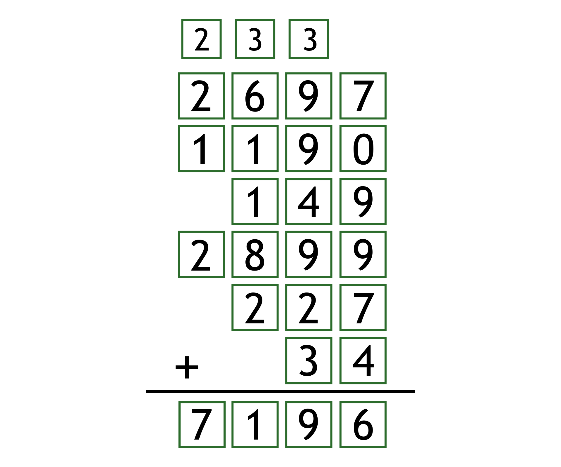 Ilustracja przedstawia dodawanie sposobem pisemnym. Przedstawione działanie, to 2697+1190+149+2899+227+34=7196. Jedności liczb są zapisane pod jednościami, dziesiątki pod dziesiątkami, setki pod setkami i tysiące pod tysiącami. Na początku dodajemy jedności, czyli 7+0+9+9+7+4=36, liczbę 6 zapisujemy a liczbę trzy przenosimy do kolumny dziesiątek. Dodajemy teraz dziesiątki, czyli 9+9+4+9+2+3 oraz dodajemy jeszcze 3, które przenieśliśmy z kolumny jedności. Wynik tego dodawania, to 39, liczbę 9 zapisujemy, a liczbę trzy przenosimy do kolumny setek. Wykonujemy teraz dodawanie setek 6+1+1+8+2 oraz dodajemy jeszcze 3, które przenieśliśmy z kolumny dziesiątek. Wynik dodawania to 21, liczbę 1 zapisujemy, liczbę 2 przenosimy do kolumny tysięcy. Dodajemy teraz tysiące 2+1+2 oraz dodajemy jeszcze 2, które przenieśliśmy z kolumny setek. Wynik dodawania, to 7. Otrzymaliśmy, że wynik dodawania, to 7196.