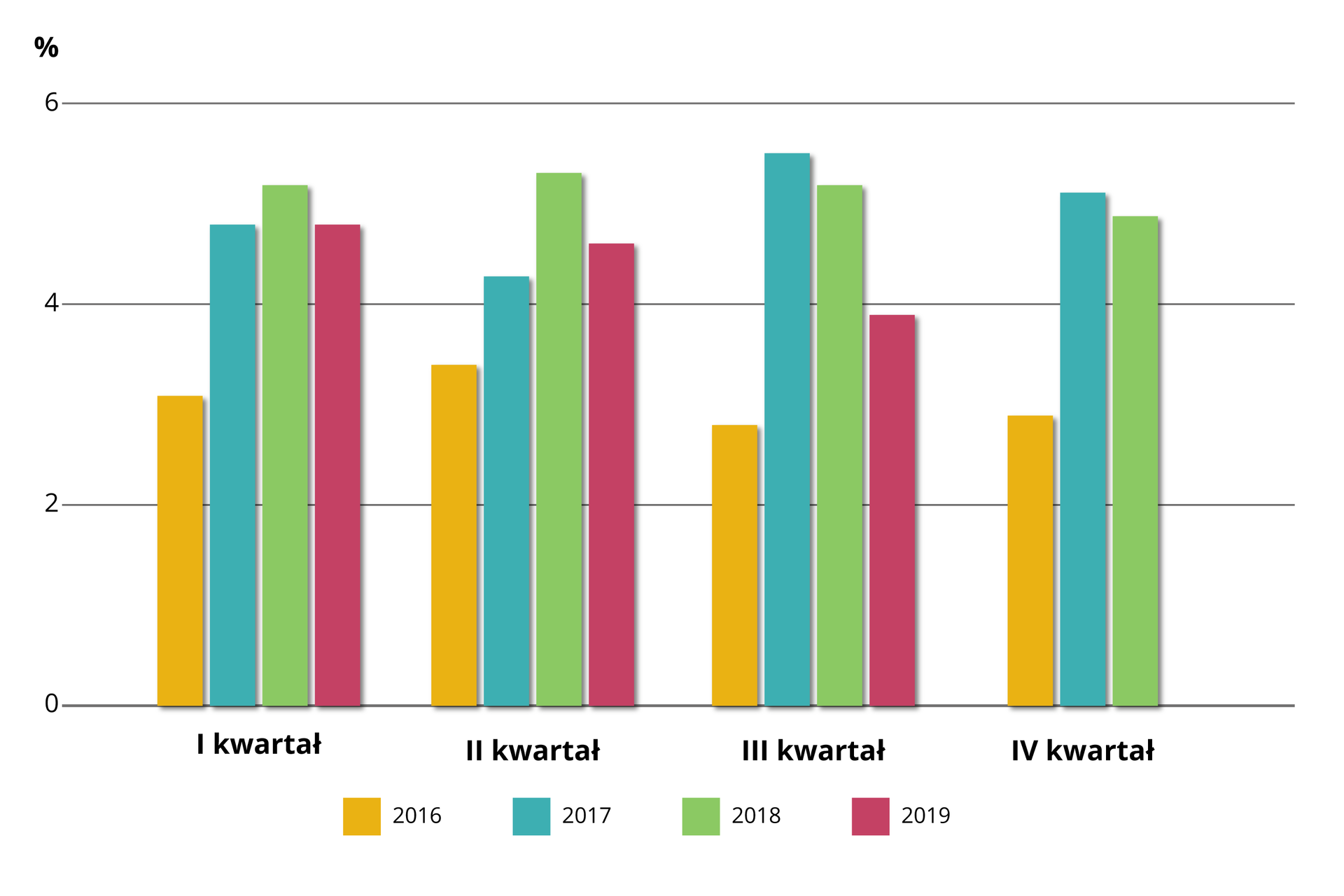 Wykres kolumnowy dotyczy PKB w latach 2016-2019 w poszczególnych kwartałach. W pierwszym kwartale: w roku 2016 PKB wynosiło 3%, w 2017 roku prawie 5%, w 2018 roku nieco ponad 5%, w 2019 roku prawie 5% - jak w 2017 roku. W drugim kwartale: w 2016 roku PKB wynosiło nieco ponad 3%, w 2017 roku około 4,3%, w 2018 roku około 5,3%, w 2019 roku około 4,5%. W trzecim kwartale: w 2016 roku PKB wynosiło około 2,8%, w 2017 roku około 5,5%, w 2018 roku 5,1%, w 2019 roku niecałe 4%. W czwartym kwartale: w 2016 roku PKB wynosiło około 2,9%, w 2017 roku około 5%, w 2018 roku około 4,8%. 