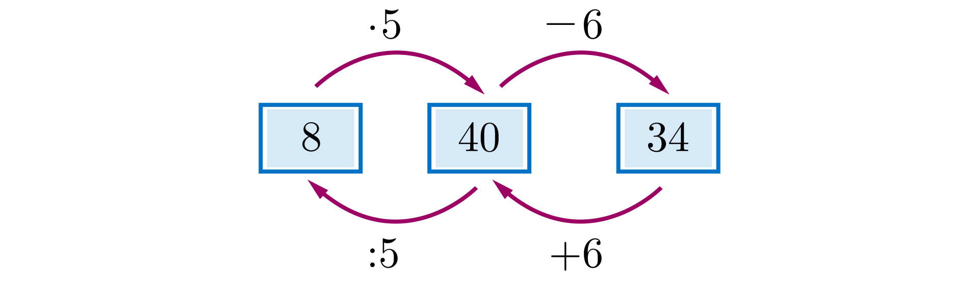 Ilustracja przedstawia graf. Od liczby osiem poprowadzono strzałkę do liczby czterdzieści. Na strzałce zapisano razy pięć, Od liczby czterdzieści poprowadzono strzałkę do liczby trzydzieści cztery. Nad strzałką zapisano minus sześć. Od liczby trzydzieści cztery poprowadzono strzałkę do liczby czterdzieści i podpisano ją plus sześć. Od liczby czterdzieści poprowadzono strzałkę do liczby osiem i podpisano ją podzielić na pięć.  