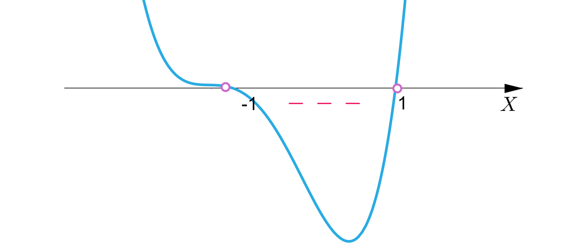 Ilustracja przedstawia poziomą oś X, na której niezamalowanymi kółkami oznaczono następujące punkty minus 1 i jeden. Na rysunku naniesiono wykres funkcji wielomianowej biegnący w następujący sposób: od minus nieskończoności do -1 wykres przyjmuje wartości dodatnie i biegnie niemal pionowo w dół. W punkcie -1 przebija pod oś, gdzie początkowo biegnie w dół, następnie odbija w górę i biegnie do punktu jeden. Następnie w punkcie 1 wykres przebija nad oś i biegnie niemal pionowo w górę do plus nieskończoności. Minusami zaznaczono przedział, w którym funkcja przyjmuje wartości ujemne, czyli przedział otwarty od minus jeden do jeden.