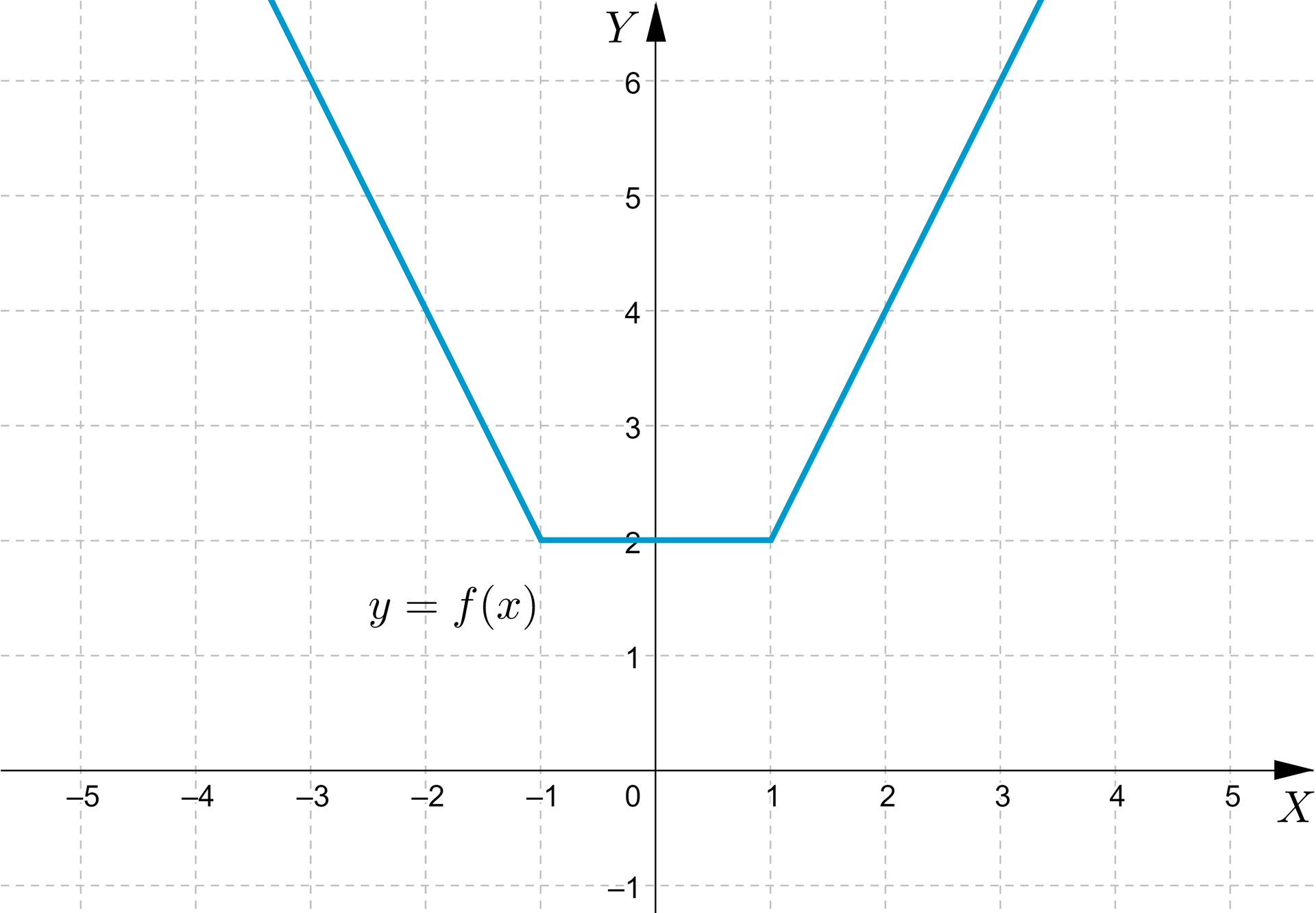 Ilustracja przedstawia układ współrzędnych z poziomą osią od minus 5 do pięciu oraz pionową osią od minus 1 do sześciu. Zaznaczono prostą malejącą w przedziale od minus nieskończoności do minus jeden. Następnie prosta jest stała w przedziale od minus jeden do jeden, potem rośnie do nieskończoności. Zbiór wartości funkcji to przedział lewostronnie domknięty prawostronnie otwarty od dwóch do nieskończoności. 