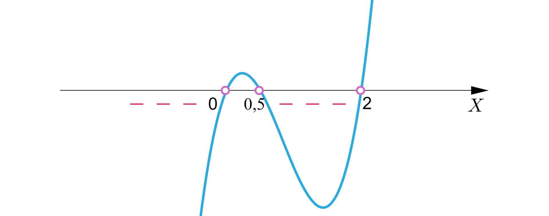 Ilustracja przedstawia poziomą oś X, na której niezamalowanymi kółkami oznaczono następujące punkty od lewej: 0, 0,5, dwa. Na rysunku naniesiono wykres funkcji wielomianowej biegnący w następujący sposób: od minus nieskończoności do 0 wykres przyjmuje wartości ujemne i biegnie niemal pionowo w górę. W punkcie 0 przebija nad oś, gdzie początkowo biegnie w górę, następnie odbija w dół i biegnie do punktu 0,5; następnie w punkcie 0,5 wykres przebija pod oś i początkowo biegnie w dół, po czym odbija w górę i biegnie do punktu dwa. W punkcie dwa przebija nad oś i biegnie niemal pionowo w górę do plus nieskończoności. Minusami zaznaczono przedziały, w których funkcja przyjmuje wartości ujemne, czyli przedział otwarty od minus nieskończoności do zera, oraz przedział otwarty od 0,5 do dwóch.