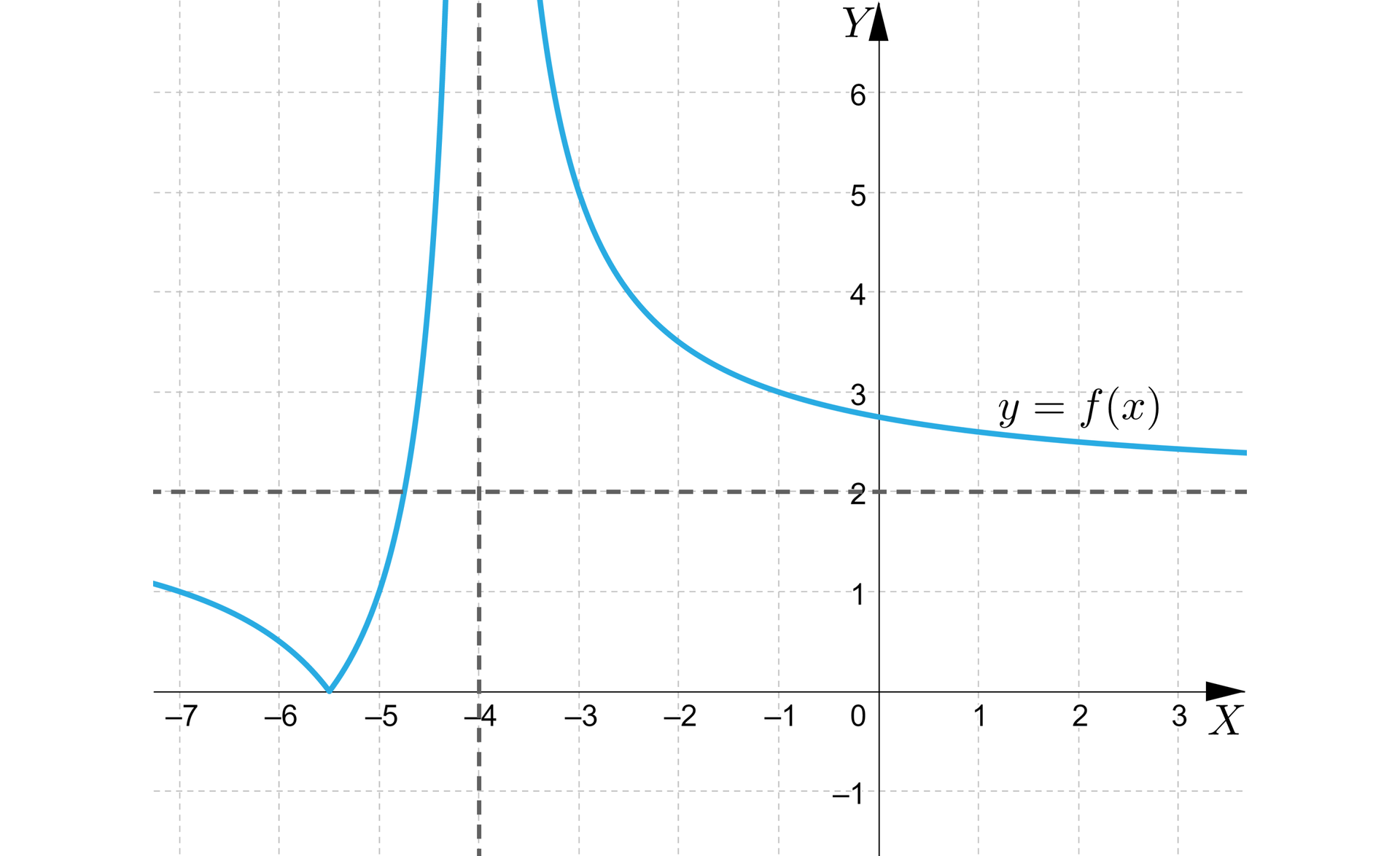 Ilustracja przedstawia układ współrzędnych z pionową osią od minus 1 do sześciu oraz poziomą osią od minus 7 do trzech. Zaznaczono wykres funkcji oraz asymptoty. Pionowa równa minus cztery oraz pozioma równa dwa. Zaznaczono wykres funkcji mający miejsce zerowe w punkcie minus pięć i pół, a następni zmierzający do nieskończoności w górę. Dalsza część wykresu jest asymptotą w pierwszej i drugiej ćwiartce. 