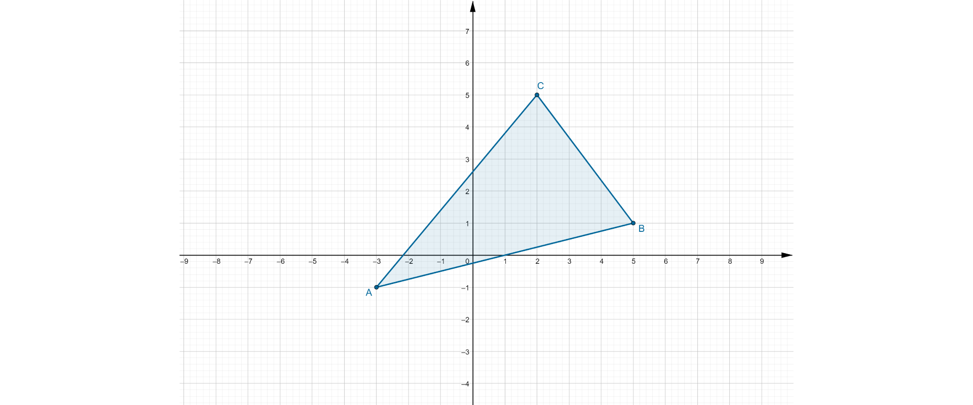 Na rysunku w układzie współrzędnych znajduje się trójkąt ABC, w którym A=(-3,-1), B=(5,1), C=(2,5).
