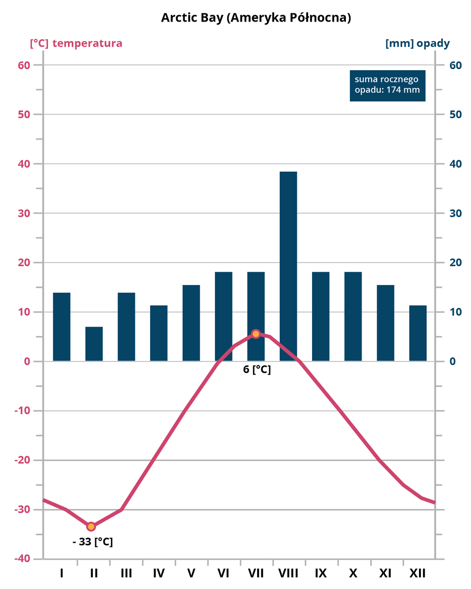 Klimatogram Arctic Bay (Arktyka). Maksymalna temperatura przypada w lipcu plus 6 stopni Celsjusza, minimalna w lutym minus 33 stopnie Celsjusza. Suma rocznego opadu wynosi 174 milimetry. Opady są najwyższe w sierpniu - prawie 40 milimetrów, najniższe w lutym - około  7 milimetrów. W pozostałych miesiącach między 10 a 18 milimetrów. 