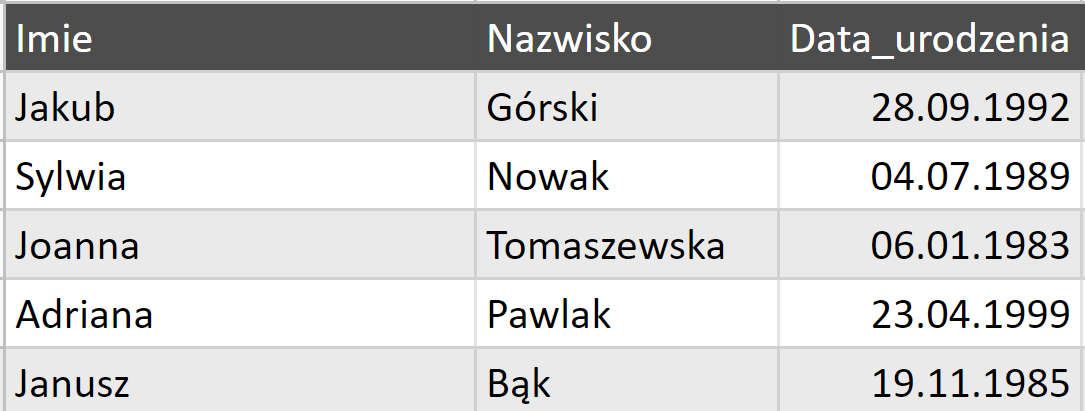 Tabela przedstawiająca informacje o znakach zodiaku. Tabela składa się z trzech kolumn, opisanych kolejno: Imię, Nazwisko oraz Data urodzenia. Dane wpisano w sześciu wierszach. W kolumnie Imię wpisano imiona. W kolumnie Nazwisko wpisano nazwiska. W kolumnie Data urodzenia podano daty urodzenia.