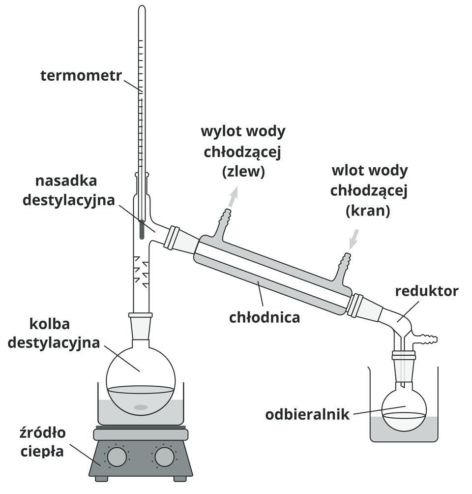 Schemat aparatury chemicznej potrzebnej do przeprowadzenia procesu destylacji.