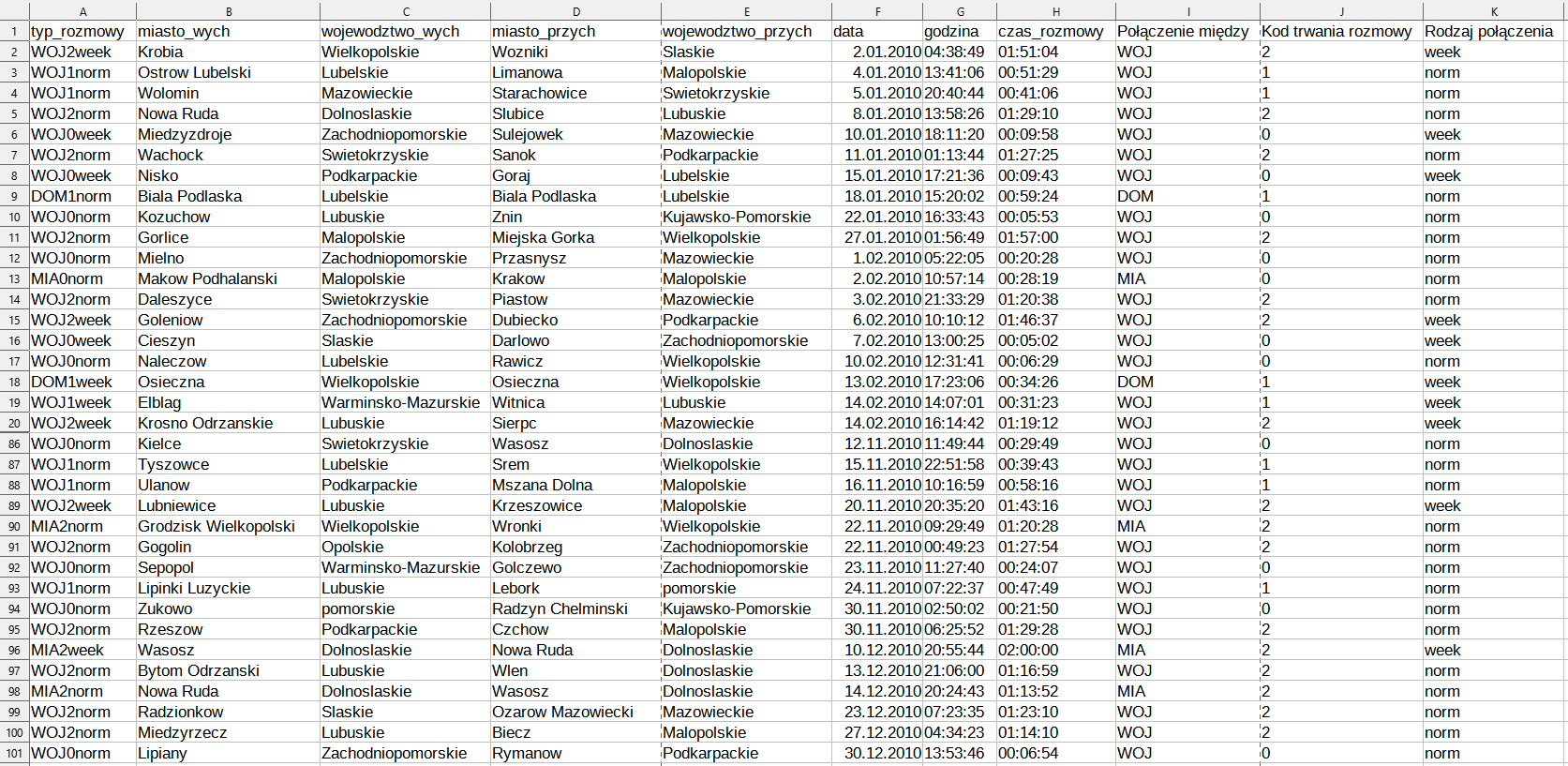 Ilustracja przedstawia arkusz. Wiersze mają numery od 1 do 20 i od 86 do 101. Jest 10 kolumn: od A do K. Kolumna A ma tytuł: typ_rozmowy, B miasto_wych, C wojewodztwo_wych, D miasto_przych, E wojewodztwo_przych, F data, G godzina, H czas_rozmowy, I Połączenie między, J Kod trwania rozmowy. W kolumnie K podano Rodzaj połączenia. W komórkach wpisano norm lub week. W pozostałych wierszach podano odpowiednie informacje. 