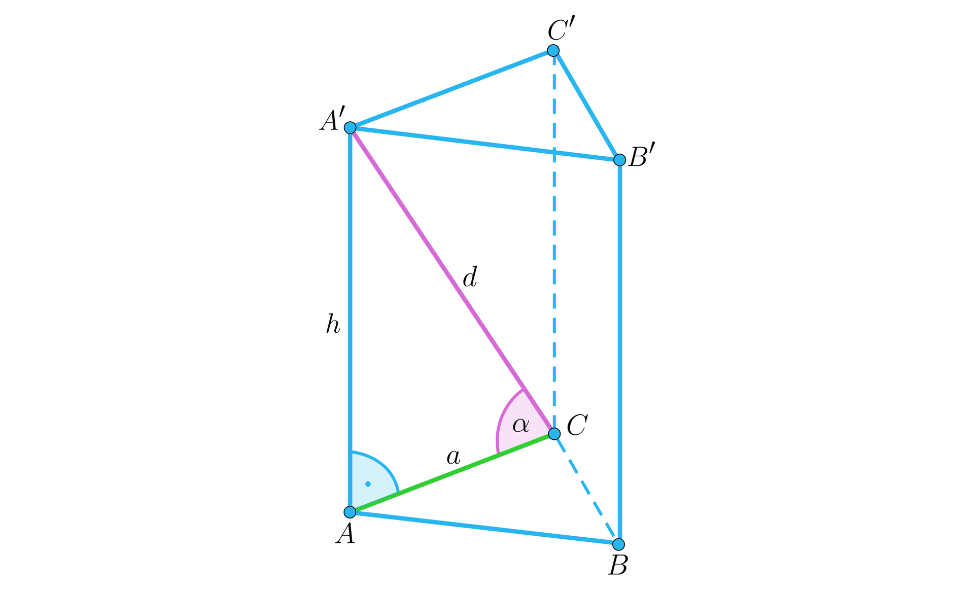 Ilustracja przedstawia graniastosłup prawidłowy trójkątny A B C A prim B prim C prim. Na rysunku zaznaczono przekątną ściany bocznej A prim C o długości d oraz odcinek A C o długości a, odcinek A A prim ma długość h. Pomiędzy odcinkiem A prim C oraz A C zaznaczono kąt alfa.