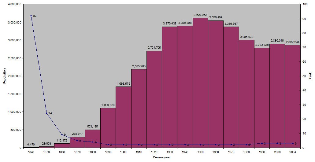 Wykres przedstawiający liczby ludności Chicago w XIX i XX wieku. 