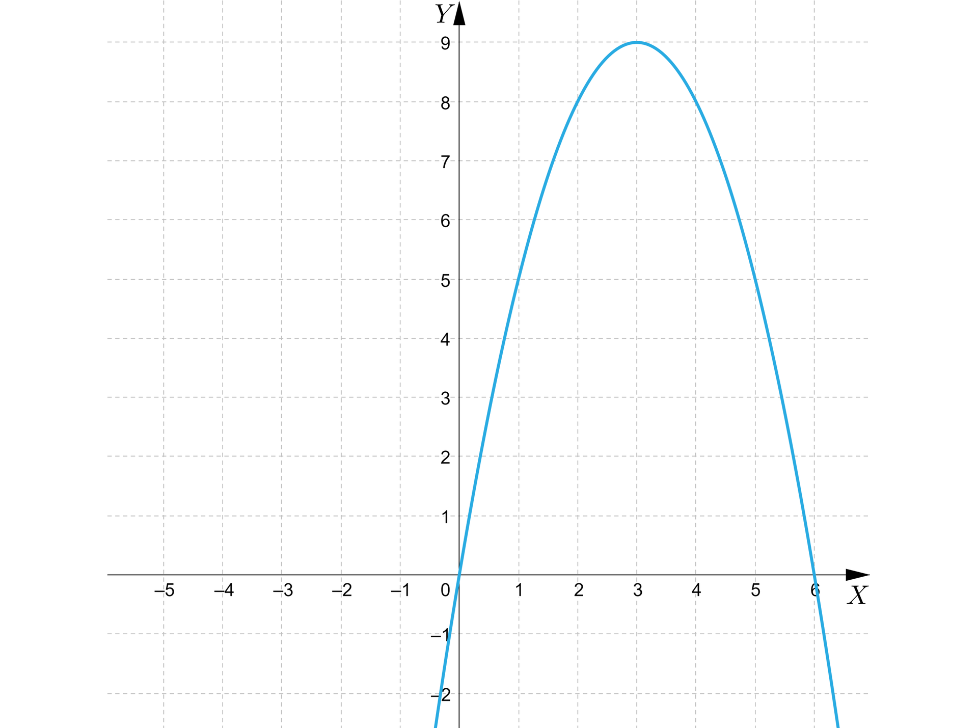 Ilustracja przedstawia układ współrzędnych z osią pionową od minus 2 do dziewięciu oraz osią poziomą od minus 5 do sześciu. Zaznaczono parabolę z ramionami skierowanymi w dół, wierzchołkiem w pierwszej ćwiartce w punkcie o współrzędnych 3;9.