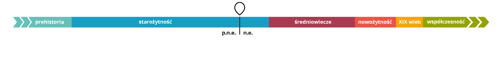Ilustracja przedstawia oś czasu podzieloną na okresy: prehistoria, starożytność, średniowiecze, nowożytność, wiek XIX, współczesność. 