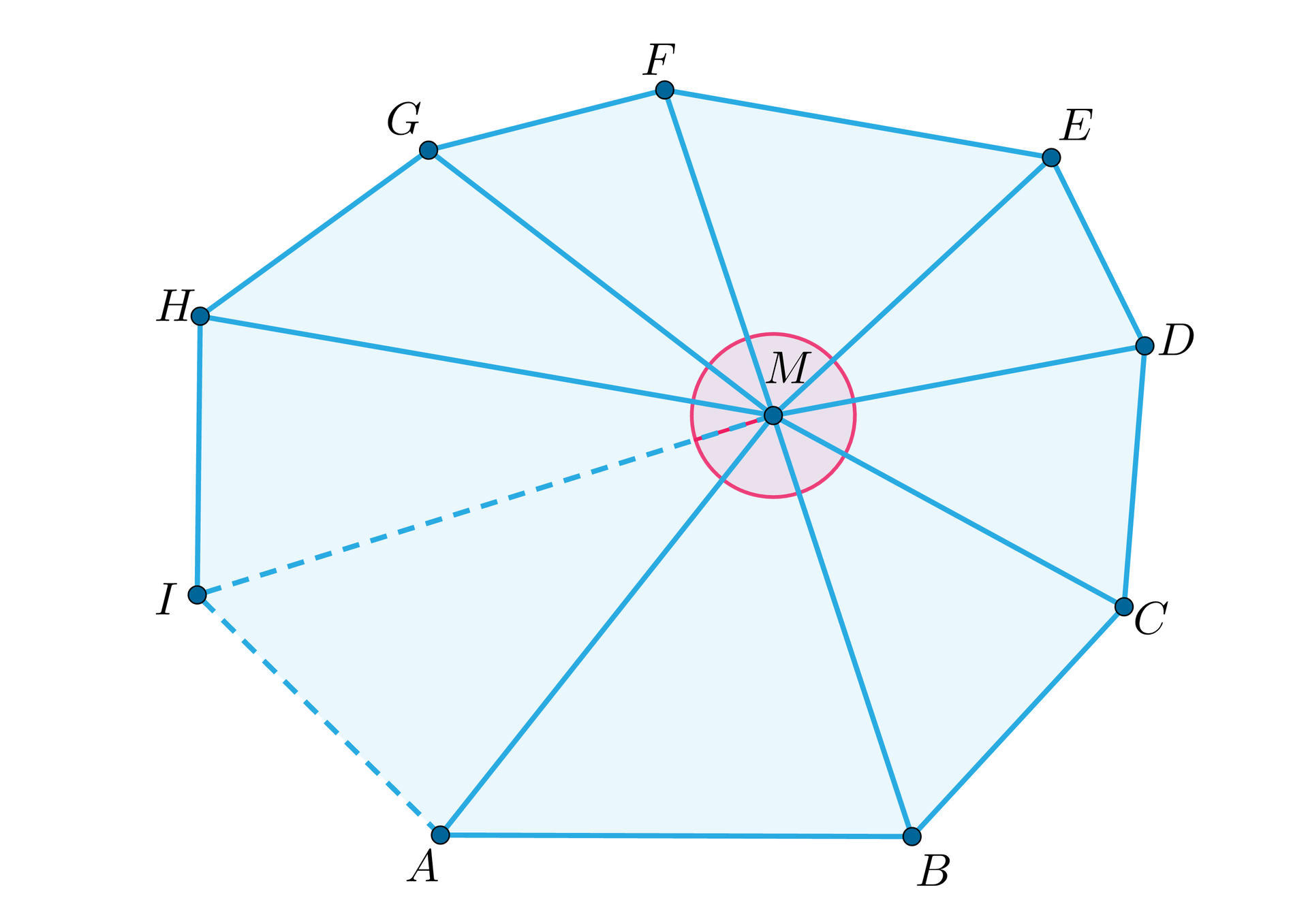 Ilustracja przedstawia dziewięciokąt nieforemny A B C D E F G H I. Wewnątrz figury zaznaczono punkt M i połączono go z każdym z wierzchołków figury. Punkt M jest jednocześnie środkiem małego czerwonego okręgu znajdującego się wewnątrz wielokąta.