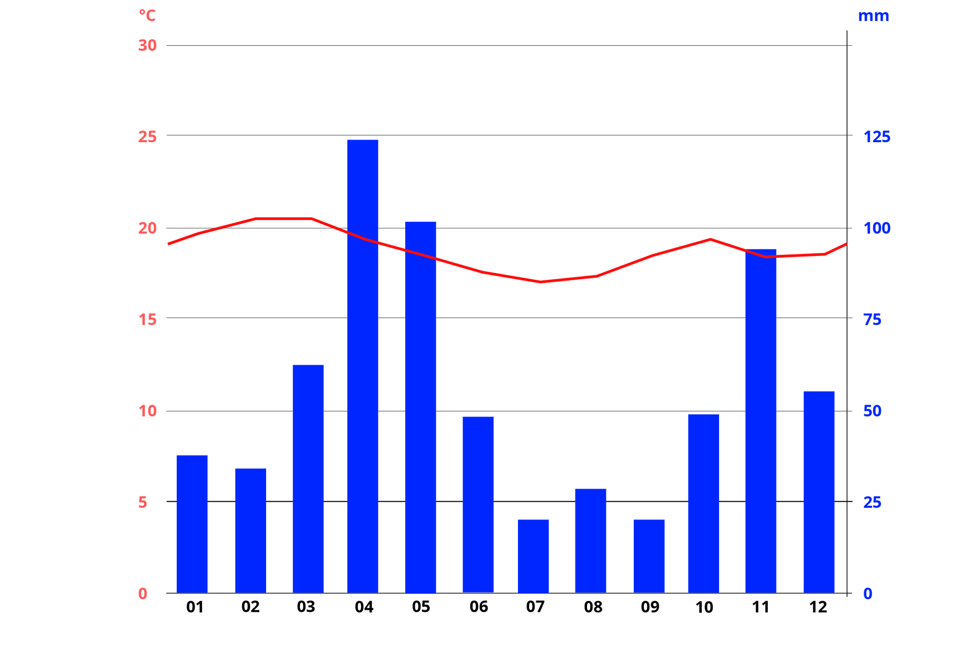 Klimatogram. Na nim wielkość opadów atmosferycznych i temperatury powietrza w ciągu roku. Styczeń 19,7°C, 37 mm; luty 20,5°C, 34 mm; marzec 20,5°C, 62 mm; kwiecień 19,3°C, 125 mm; maj 18,5°C, 102 mm; czerwiec 17,6°C, 48mm; lipiec 17°C, 20 mm; sierpień 17,3°C, 28mm; wrzesień 18,5°C, 20 mm; październik 19,3°C, 49 mm; listopad 18,3°C, 94 mm; grudzień 18,6°C, 55 mm.