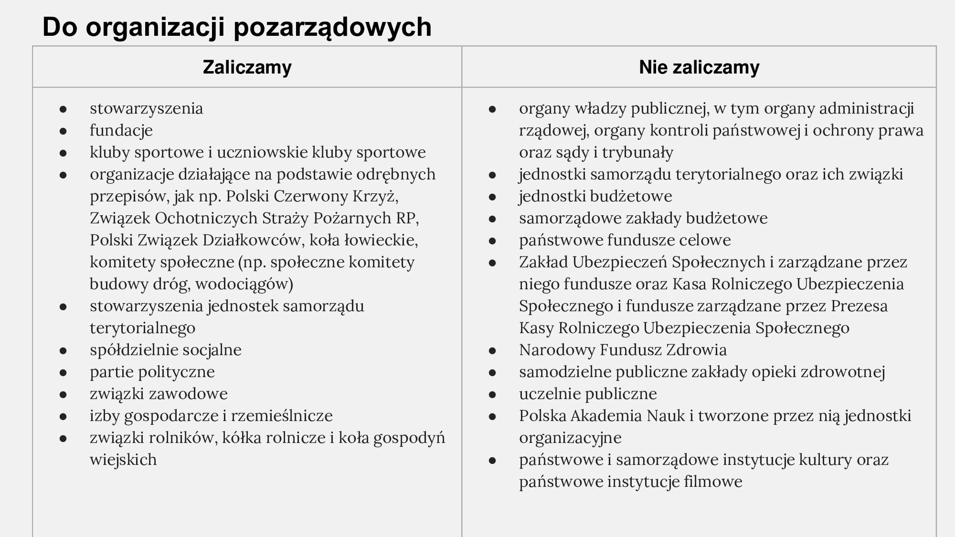 Rysunek tabeli w której wymienione są instytucje i podmioty, które należą i nie należą do organizacji pozarządowych w Polsce