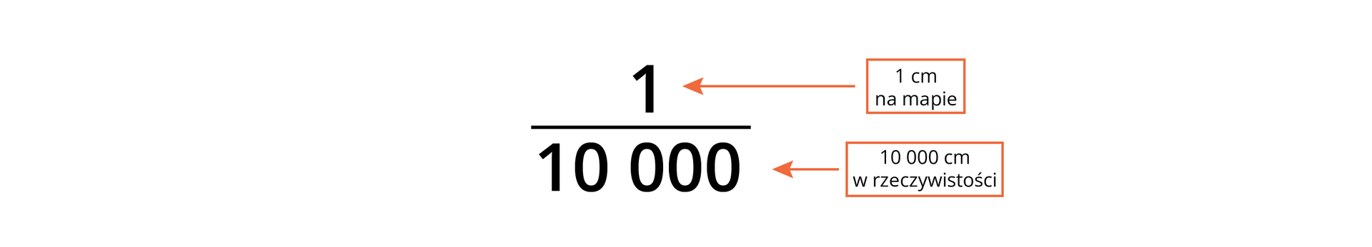 Przykład skali liczbowej. W liczniku 1, w mianowniku 10 000. Po prawej stronie dwa prostokąty, z których wychodzi pozioma linia ze strzałką opisując znaczenie cyfr. Strzałka do licznika opisuje 1 centymetr na mapie, strzałka do mianownika opisuje 10 000 centymetrów w rzeczywistości. 