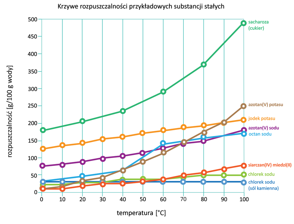 Wykres przedstawia zależność temperatury podanej w stopniach Celsjusza (oś X) od rozpuszczalności (oś Y). Na wykresie znajdują się krzywe chlorku sodu (sól kamienna), chlorku sodu, siarczanu(IV) miedzi(II), octanu sodu, azotanu(V) sodu, jodku sodu, azotanu(V) potasu i sacharozy (cukru). Krzywa chlorku sodu biegnie od wartości nieco powyżej zera na osi X i koło 40 na osi Y do wartości 100 na osi X i 39 na osi Y. Przy 90 stopniach wynosi również 39 gramów. Pozostałe krzywe. Krzywa chlorku sodu biegnie od wartości 0 na osi X i 25 na osi Y do wartości 100 na osi X i 50 na osi Y. Krzywa siarczanu(IV) miedzi(II) biegnie od wartości 0 na osi X i 10 na osi Y do wartości 100 na osi X i około 60 na osi Y. Krzywa octanu sodu biegnie od wartości 0 na osi X i 40 na osi Y do wartości 100 na osi X i 160 na osi Y. Krzywa azotanu(V) sodu biegnie od wartości 0 na osi X i 75 na osi Y do wartości 100 na osi X i 170 na osi Y. Krzywa jodku potasu biegnie od wartości 0 na osi X i 80 na osi Y do wartości 100 na osi X i 180 na osi Y. Krzywa azotanu(V) potasu biegnie od wartości 0 na osi X i 10 na osi Y do wartości 100 na osi X i 230 na osi Y. Krzywa sacharozy biegnie od wartości 0 na osi X i 180 na osi Y do wartości 100 na osi X i prawie 500 na osi Y.   