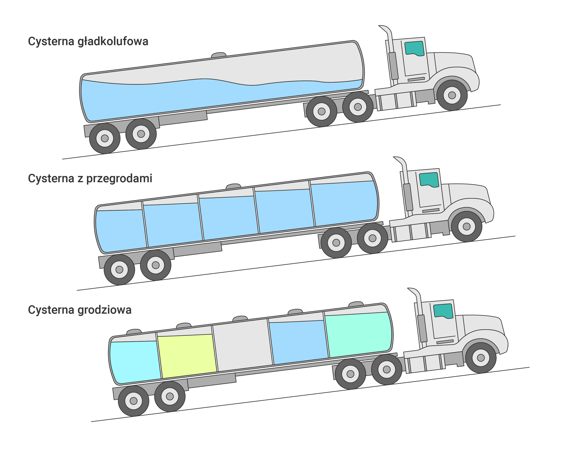 Na zdjęciu przedstawiono trzy schematy konstrukcyjne cystern. Schematy są pokazane w formie przekrojów.Na górnym zdjęciu przedstawiona jest cysterna gładkolufowa która porusza się pod górę. Cysterna jest o przekroju cylindrycznym. W środku beczka cysterna nie ma przegród. Beczka nie jest wypełniona całkowicie cieczą. Ciecz znajduje się pod katem. Na górze beczki cysterny znajduje się jeden właz. Na środkowym zdjęciu przedstawiona jest cysterna z przegrodami, która porusza się pod górę. Cysterna jest o przekroju cylindrycznym. W środku beczka cysterna ma pięć przegród. Przegrody mają zbliżoną objętość. Przegrody są praktycznie całkowicie wypełnione cieczą. Ciecz znajduje się pod katem. Na górze beczki cysterny znajduje się jeden właz. Na dolnym zdjęciu przedstawiona jest cysterna grodziowa, która porusza się pod górę. Cysterna jest o przekroju cylindrycznym. W środku beczka cysterna ma pięć przegród. Przegrody mają zbliżoną objętość. Środkowa przegroda nie jest wypełniona cieczą. Pozostałe przegrody są praktycznie całkowicie wypełnione cieczą. W każdej przegrodzie znajduje się inna ciecz. Ciecze znajdują się pod katem. Na górze beczki cysterny znajduje się pięć włazów. Nad każdą przegrodą znajduje się właz. 