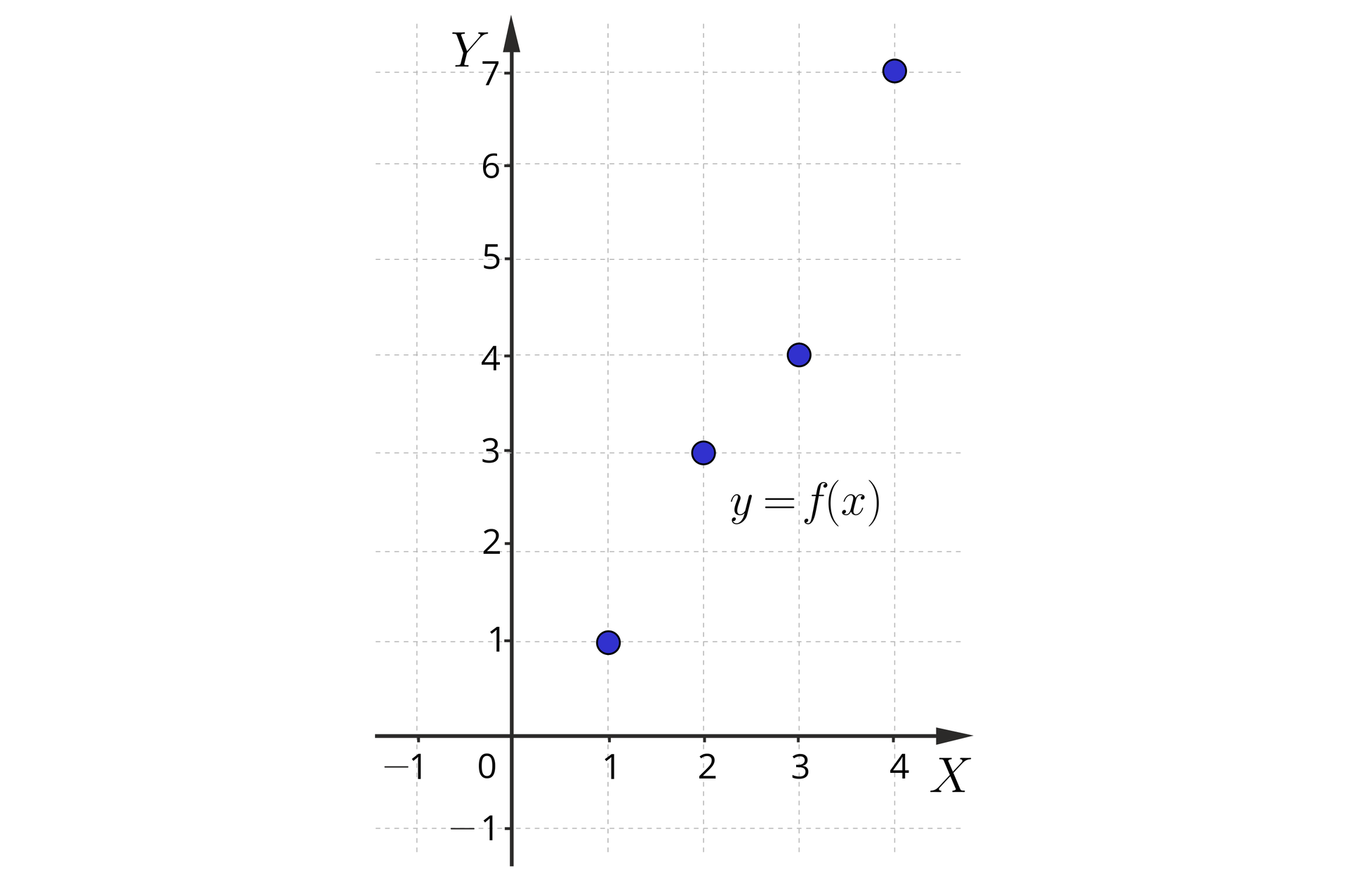 Ilustracja przedstawiająca układ współrzędnych wraz z opisanymi osiami. Poziomą X oraz pionową Y. Na osi poziomej zaznaczono argumenty od minus jednego do czterech, zaś na osi pionowej wartości od minus jednego do siedmiu. W układzie zaznaczono punkty należące do wykresu funkcji f od x o współrzędnych 1, 1;  następnie 2, 3; dalej 3, 4 i wreszcie 4, siedem.