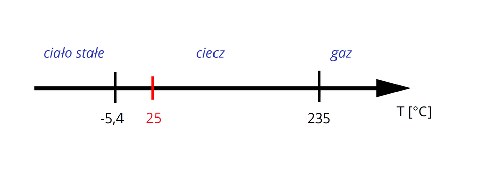 Na ilustracji ukazano strzałkę skierowaną w prawą stronę. Z prawej strony, pod strzałką znajduje się zapis T wyrażone w stopniach Celsjusza. W jednej trzeciej jej długości znajduje się zapis minus pięć i cztery dziesiąte, nieco dalej zapisane na czerwono dwadzieścia pięć, a przy końcu strzałki – dwieście trzydzieści pięć. Przed zapisem pierwszej temperatury znajduje się niebieski napis „ciało stałe", pomiędzy drugim a trzecim zapisem temperatury – napis „ciecz", a za zapisem ostatniej temperatury – „gaz".