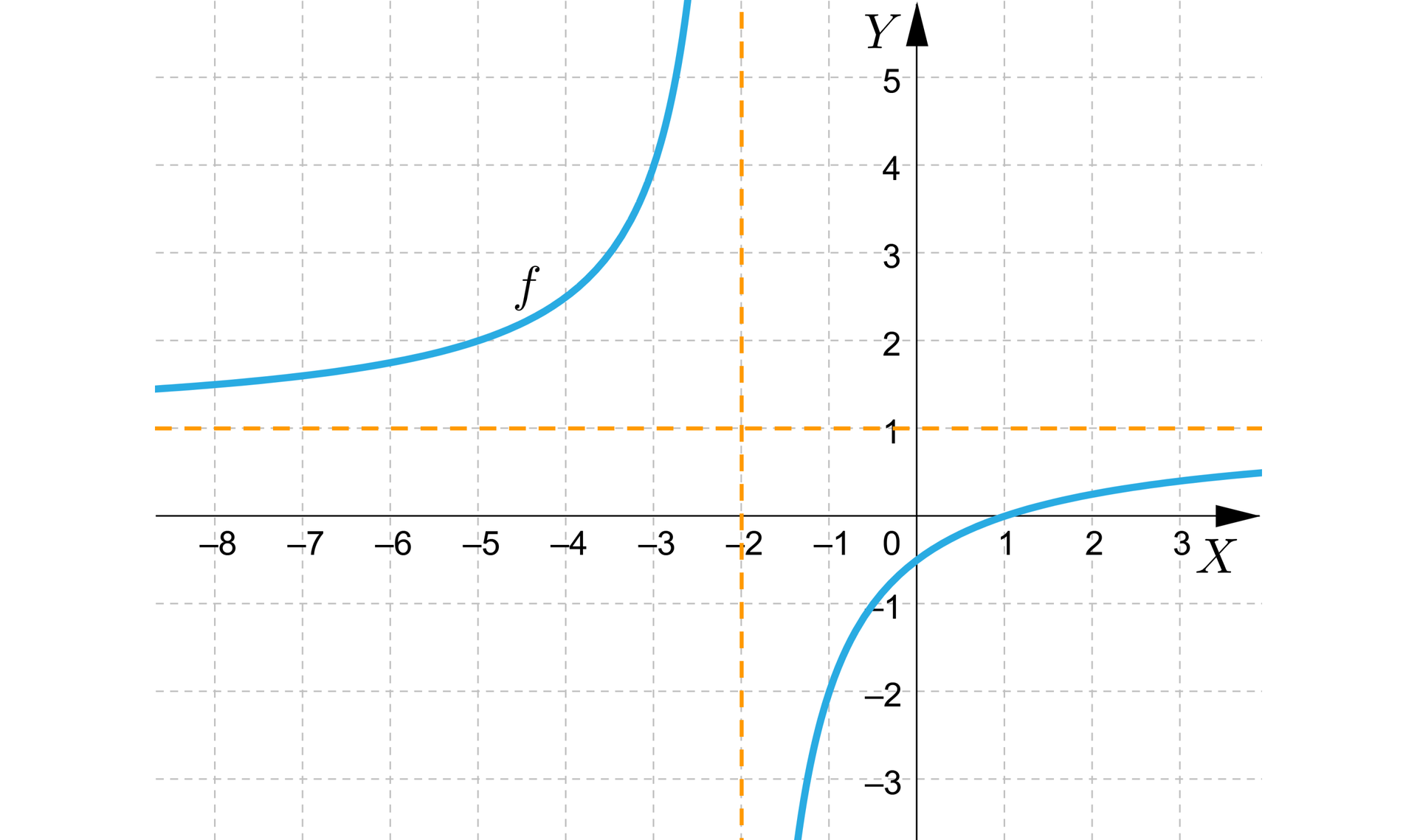 Ilustracja przedstawia układ współrzędnych z poziomą osią x od minus 5 do 8 i pionową osią y od minus 6 do sześć. W układzie zaznaczono wykres funkcji f, który ma kształt paraboli. Jej asymptotami są proste x=-2 oraz y=1. Pierwsza część hiperboli przechodzi przez punkty nawias minus pięć średnik dwa zamknięcie nawiasu, a druga część przez punkty nawias minus trzy średnik cztery zamknięcie nawiasu. Druga część przechodzi przez punkty nawias minus jeden średnik minus dwa zamknięcie nawiasu i nawias jeden średnik zero zamknięcie nawiasu.