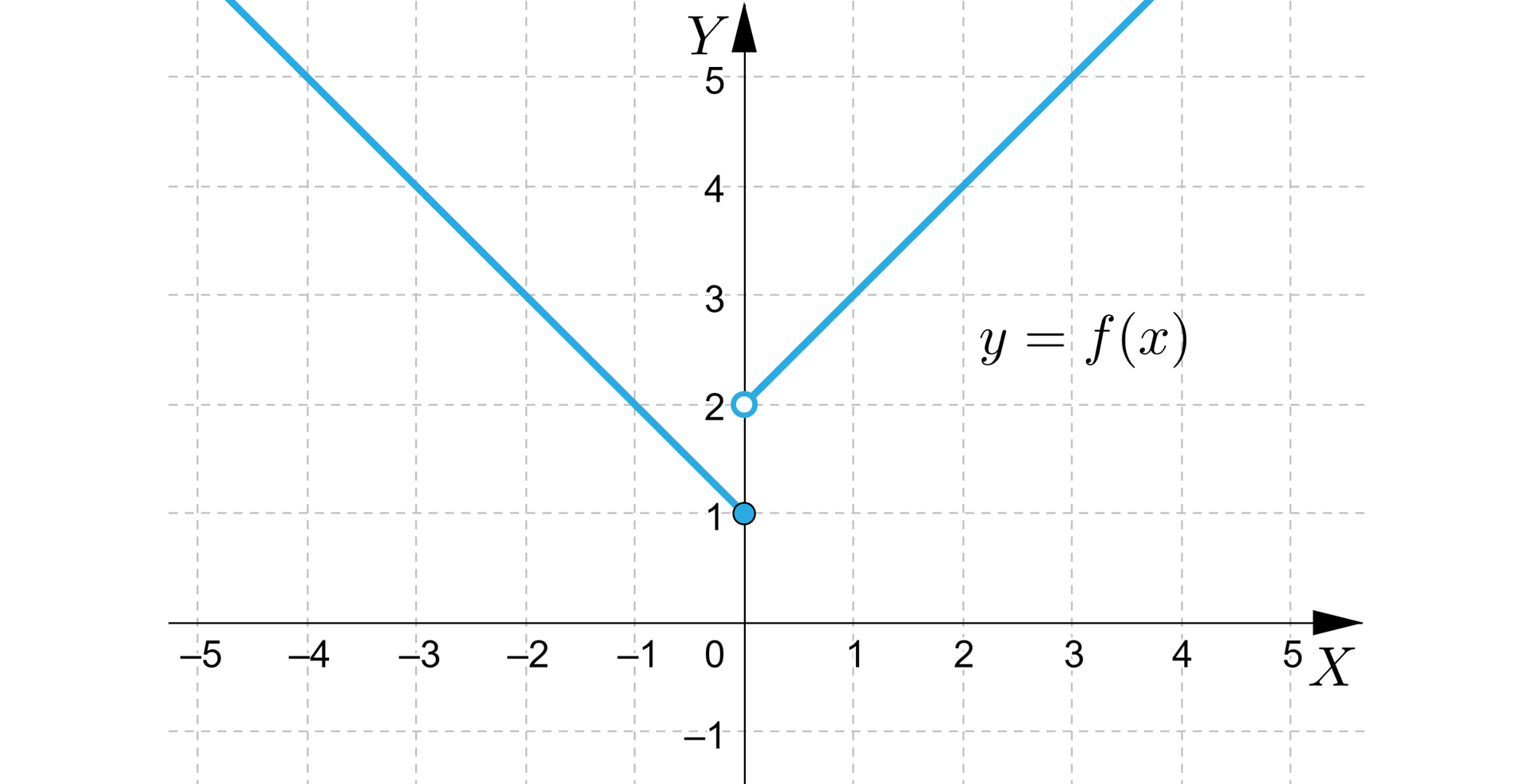 Na ilustracji przedstawiono układ współrzędnych z poziomą osią X od minus pięciu do pięciu, oraz z pionową osią Y od minus jeden do pięciu. Na płaszczyźnie narysowano wykres funkcji, składający się z dwóch półprostych. Pierwsza półprosta skierowana jest w dół. Ograniczona z prawej strony zamalowanym punktem o współrzędnych 0;1. Druga półprosta skierowana jest do góry. Z lewej strony ograniczona niezamalowanym punktem o współrzędnych 0;2.