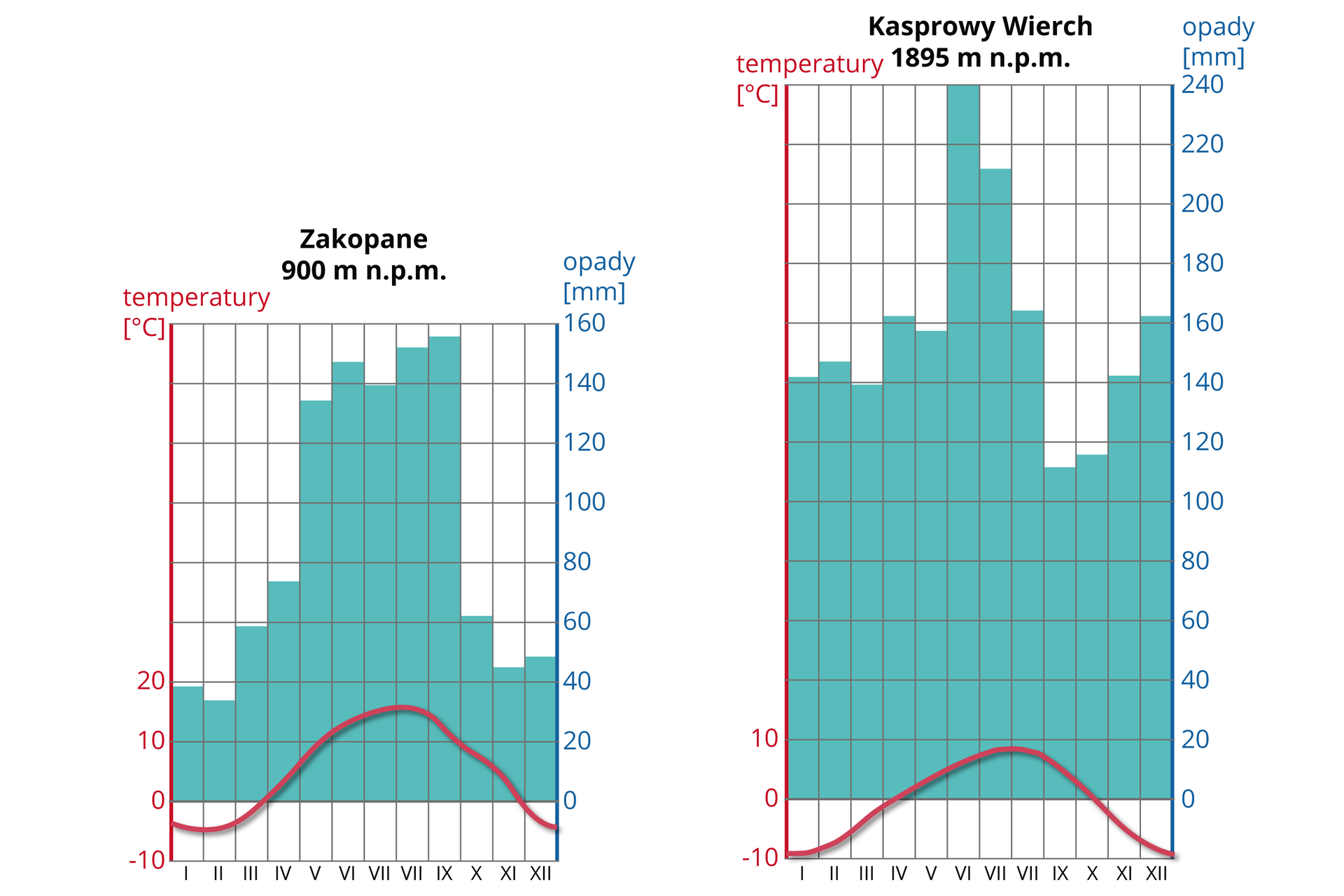 Na ilustracji są dwa klimatogramy przedstawiające różnice średnich miesięcznych wartości temperatury powietrza i sumy opadów w Zakopanem i na Kasprowym Wierchu. Zakopane 900 metrów nad poziomem morza: temperatury - najwyższe od lipca do sierpnia, około 15 stopni Celsjusza, najniższe w styczniu, w lutym i w grudniu około minus 4 stopnia Celsjusza. Opady: najwyższe we wrześniu prawie 160 milimetrów, najniższe w lutym około 35 milimetrów. Opady występują przez cały rok. Kasprowy Wierch 1895 metrów nad poziomem morza. Temperatura: najwyższa przełom lipca i sierpnia 9 stopni Celsjusza. Najniższa: styczeń i grudzień minus 10 stopni Celsjusza. Opady: najwyższe czerwiec 240 milimetrów, najniższe wrzesień 110 milimetrów.