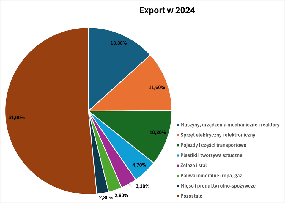 Wykres kołowy przedstawia eksport: 13,3% maszyny, urządzenia mechaniczne i reaktory, sprzęt elektryczny i elektroniczny 11,6%, pojazdy i części transportowe 10,8%, plastiki i tworzywa sztuczne 4,7%, żelazo i stal 3,1%, paliwa mineralne (ropa, gaz) 2,6%, mięso i produkty rolno-spożywcze 2,3%, pozostałe 51,6%. 