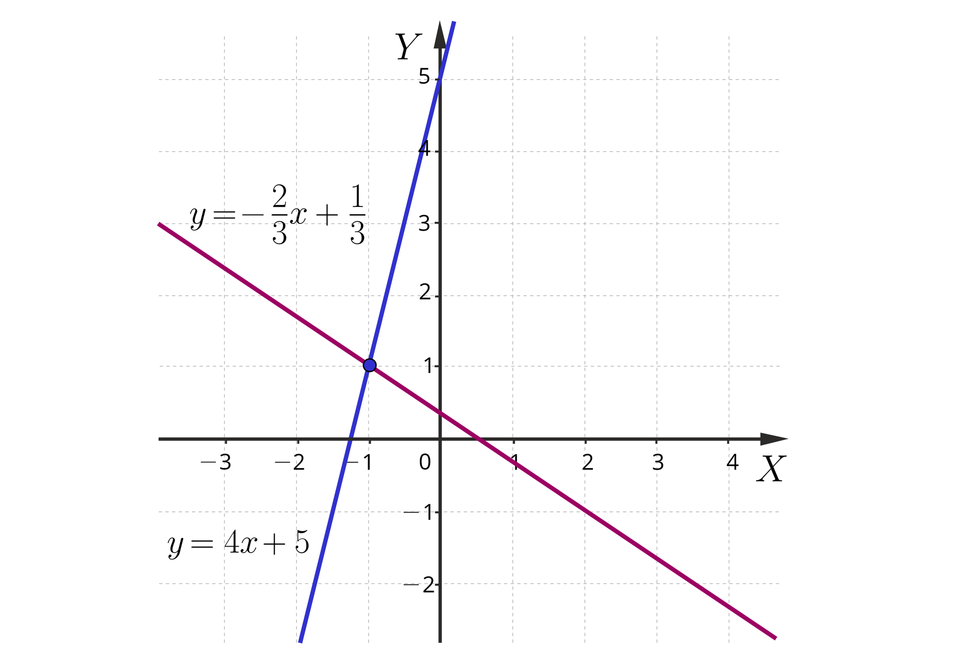 Ilustracja przedstawia układ współrzędnych z pionową osią od minus 2 do pięciu oraz poziomą osią od minus 3 do czterech. Zaznaczono dwie proste przecinające się w punkcie -1;1. 