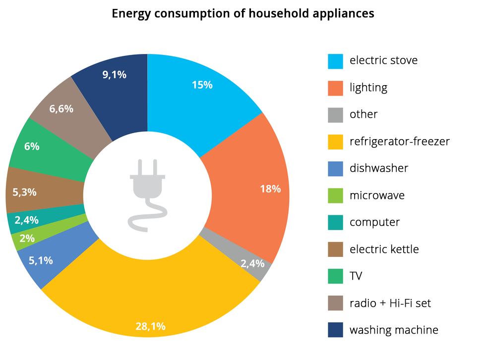 Diagram kołowy przedstawia zużycie energii w domu przez różne urządzenia w %. Najwięcej energii zużywa lodówka i zamrażarka, prawie 30%, oświetlenie - ok.18% i kuchnia elektryczna - 15%.. Podpisano: Energy consumption of household appliances; electric stove; lighting; other; refrigenerator-freezer; dishwasher; microwave; compuret; electric kettle; TV; radio+HI-FI set; washing machine